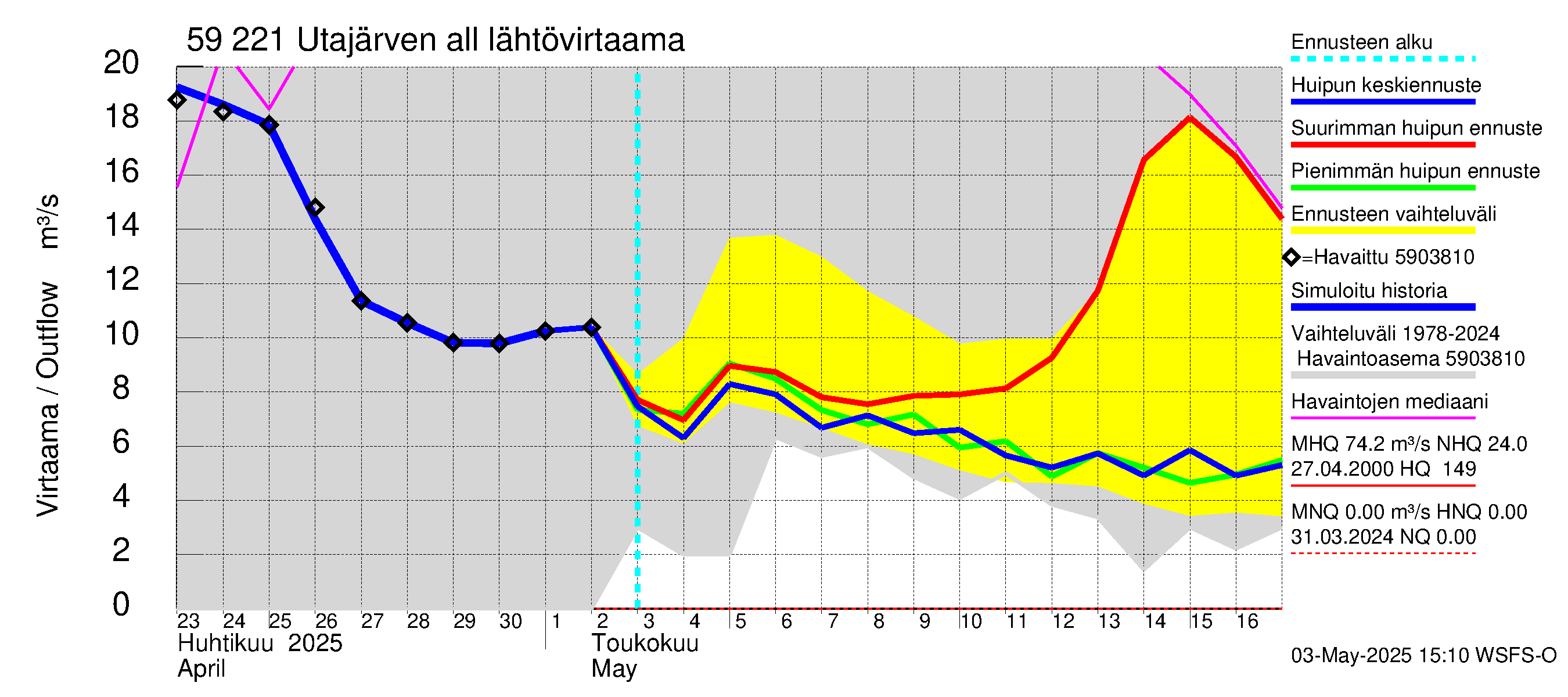 Oulujoen vesistöalue - Utajärven allas: Lähtövirtaama / juoksutus - huippujen keski- ja ääriennusteet
