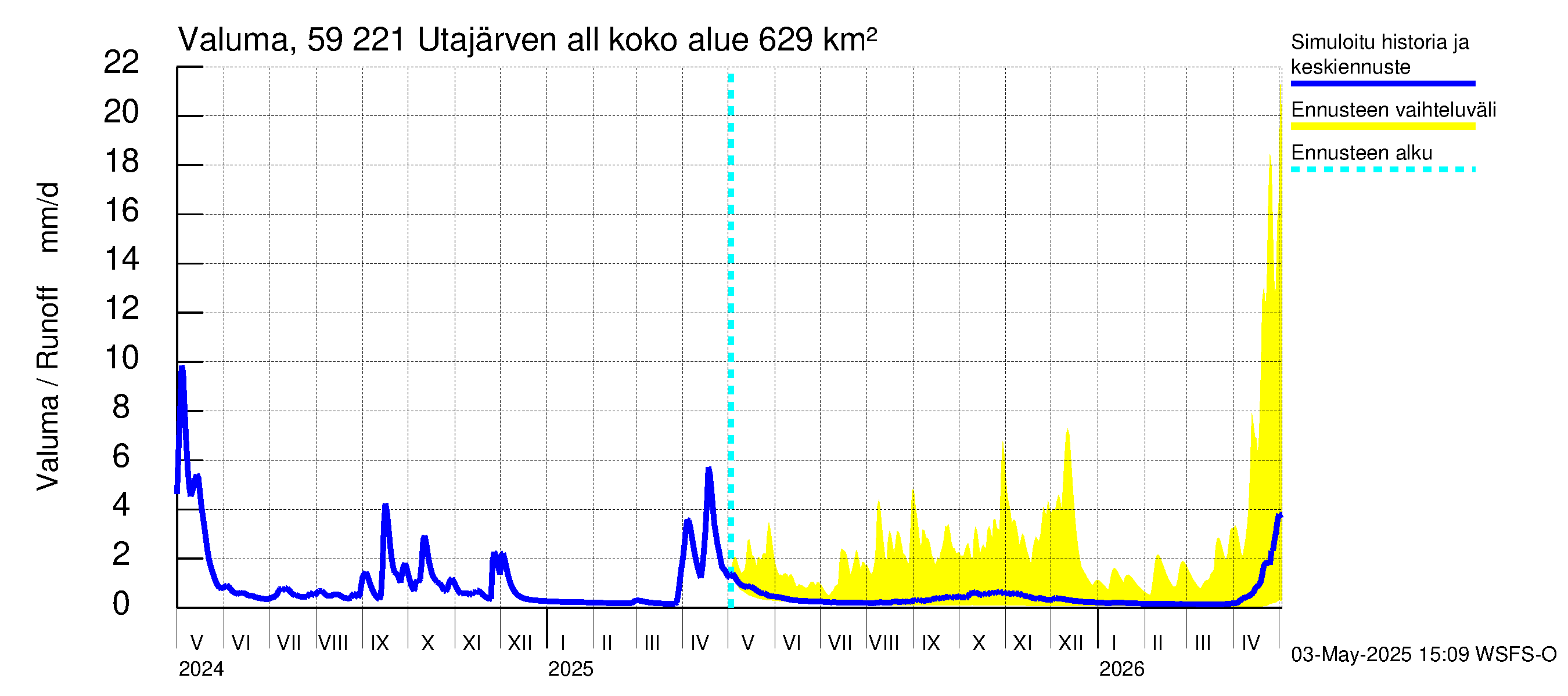 Oulujoen vesistöalue - Utajärven allas: Valuma