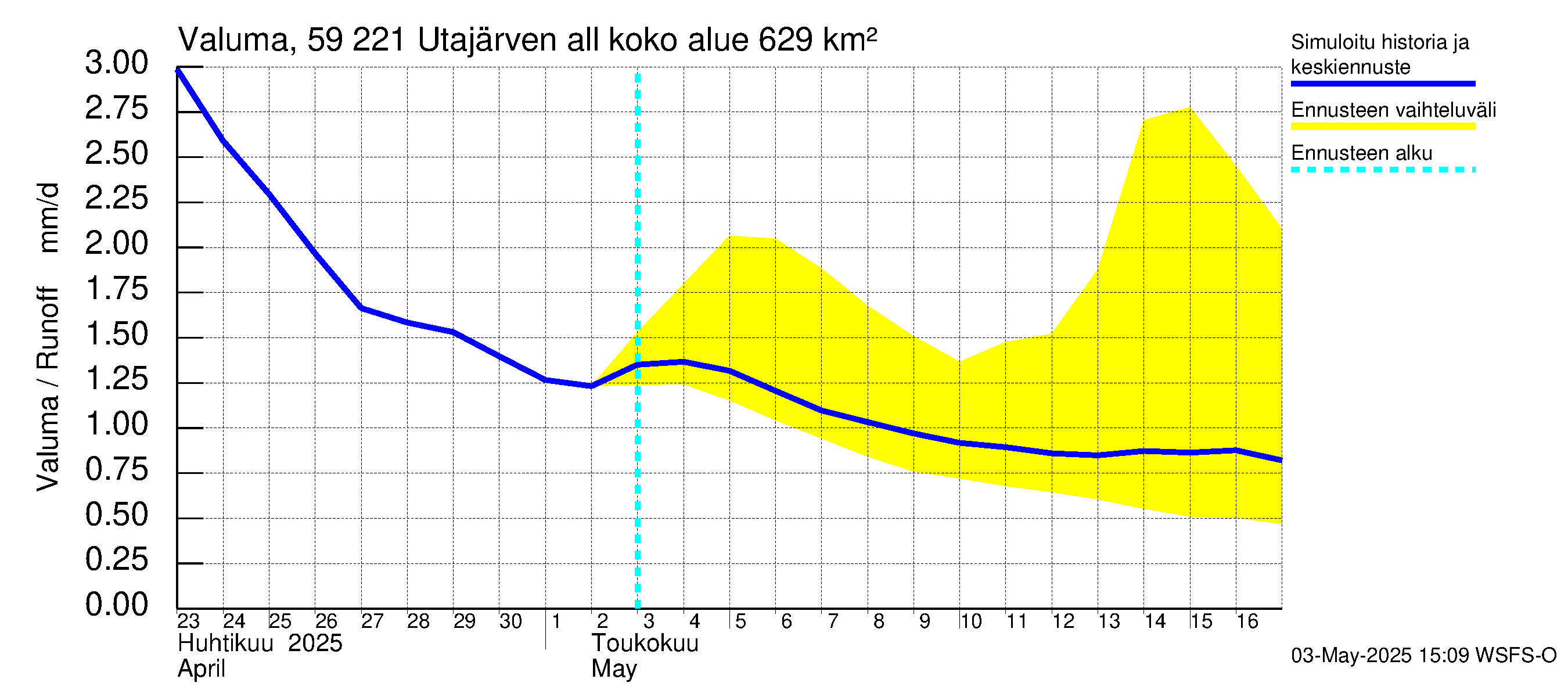 Oulujoen vesistöalue - Utajärven allas: Valuma
