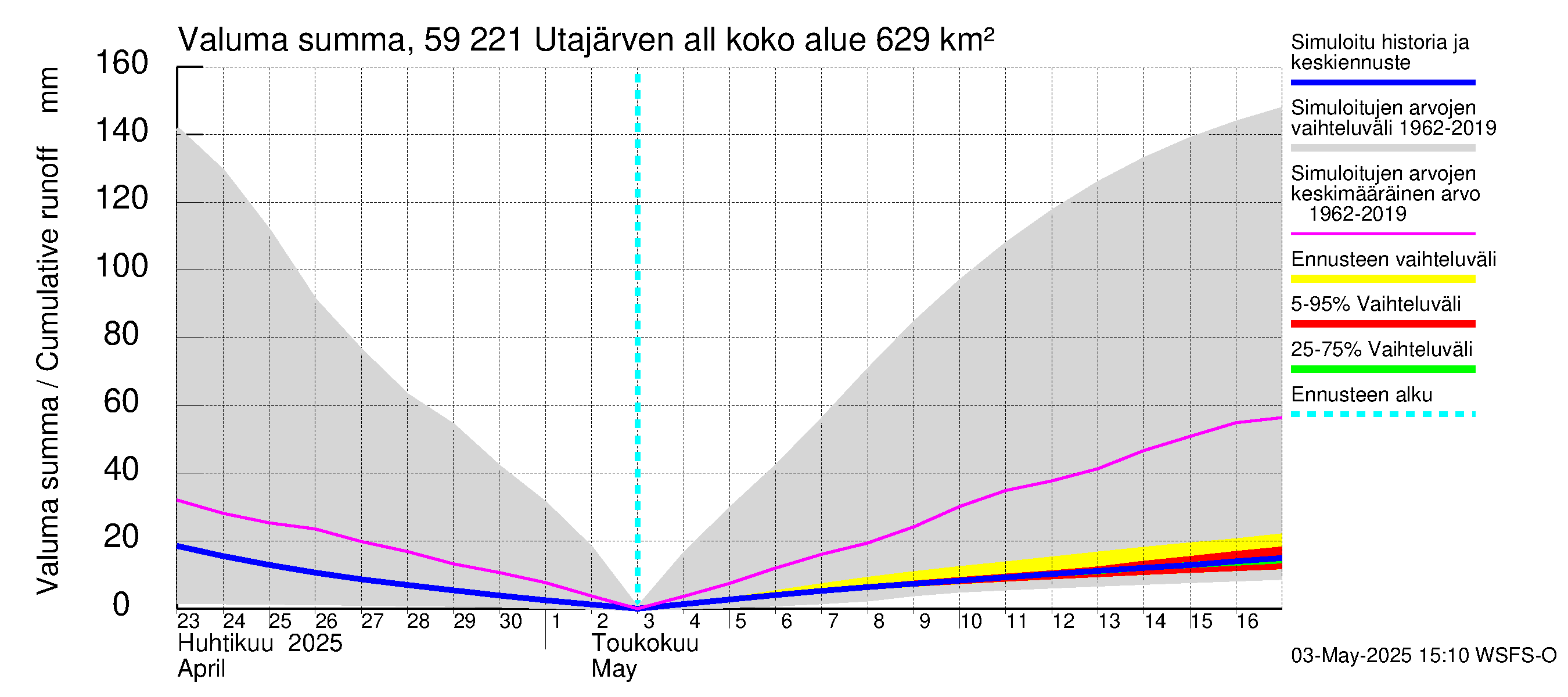 Oulujoen vesistöalue - Utajärven allas: Valuma - summa