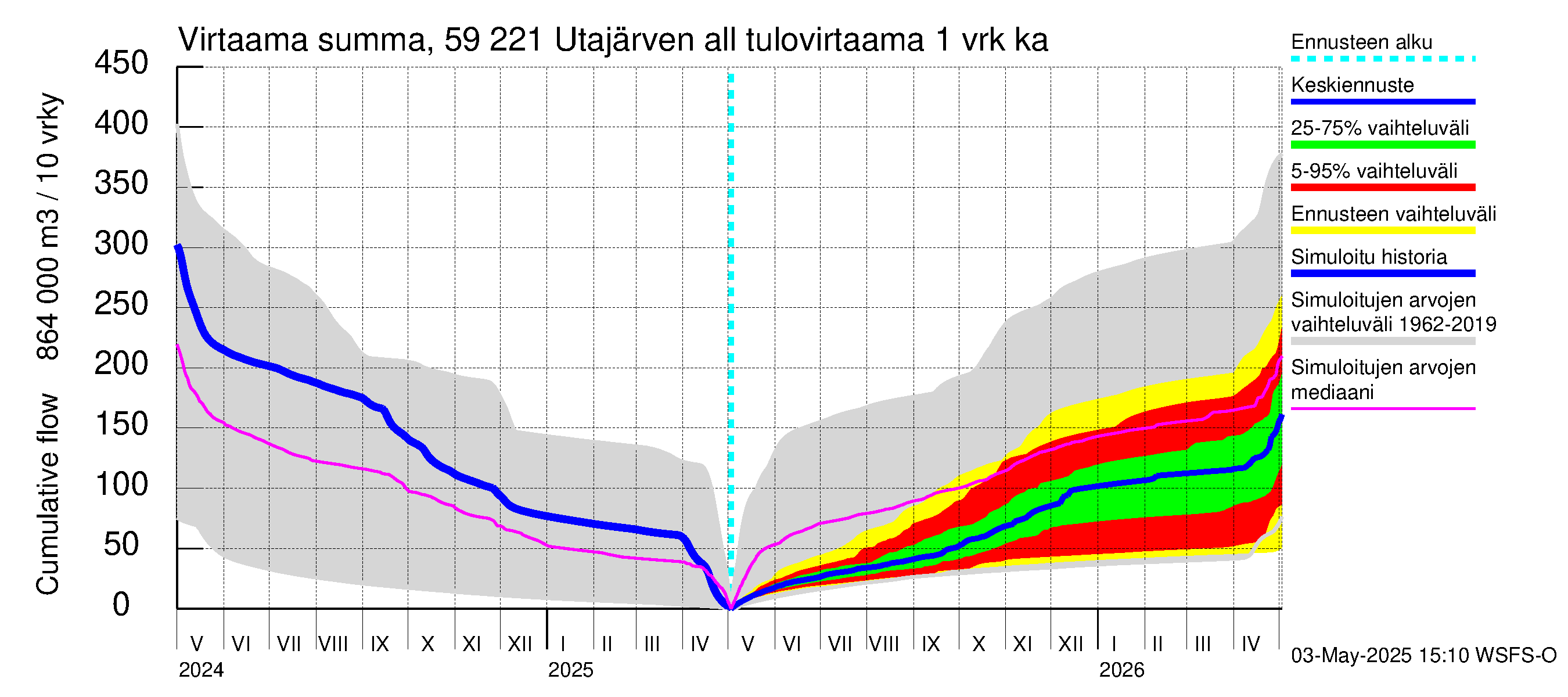 Oulujoen vesistöalue - Utajärven allas: Tulovirtaama - summa