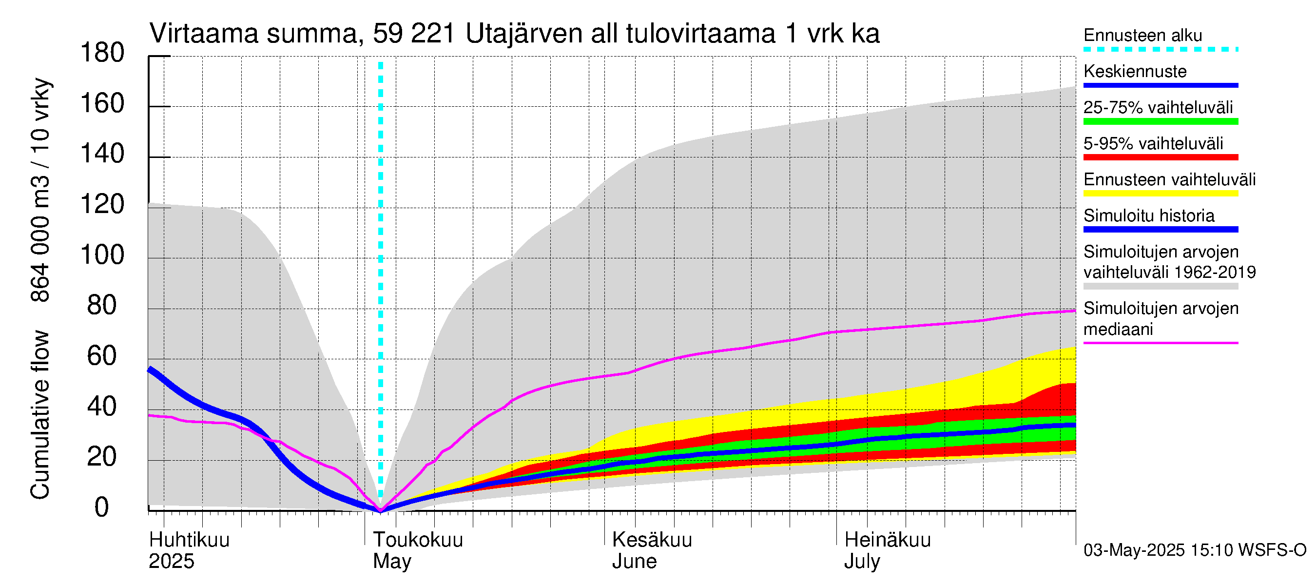 Oulujoen vesistöalue - Utajärven allas: Tulovirtaama - summa