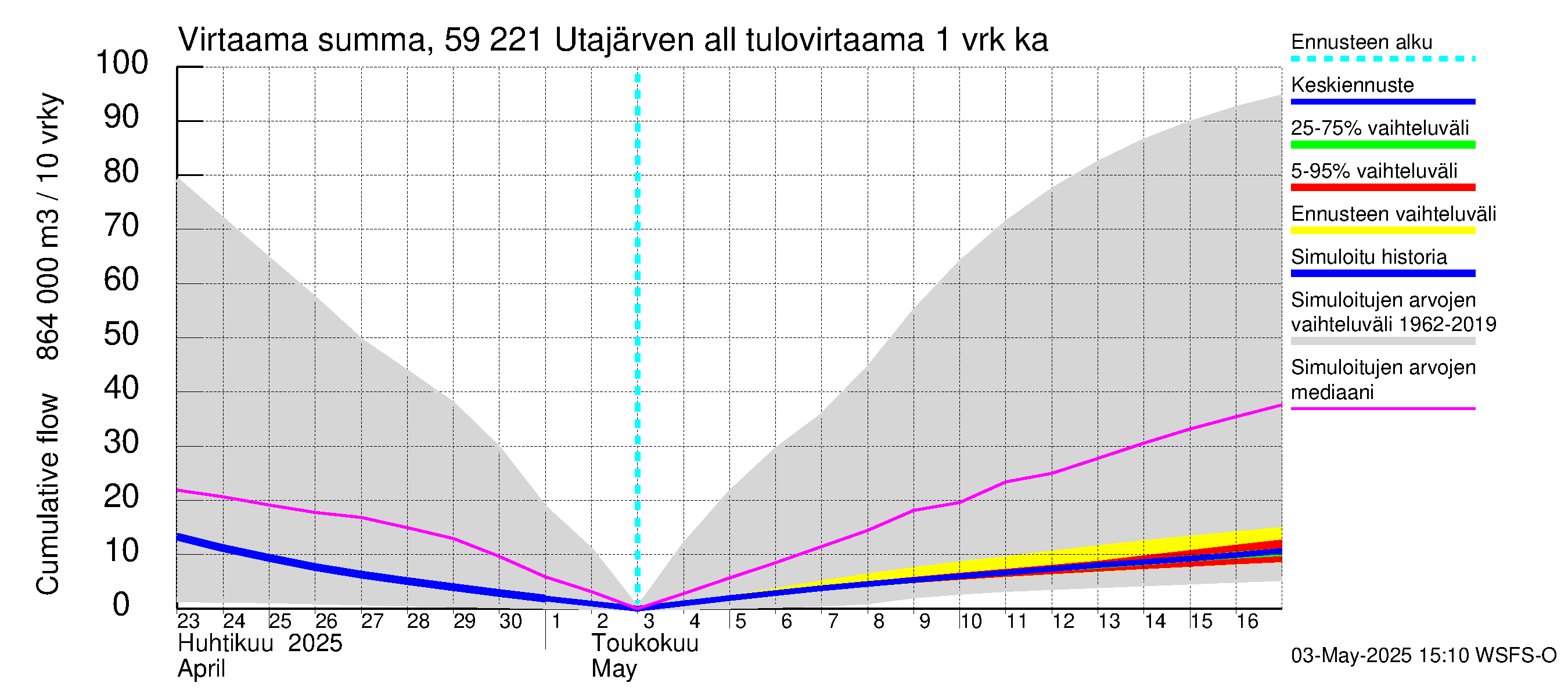 Oulujoen vesistöalue - Utajärven allas: Tulovirtaama - summa