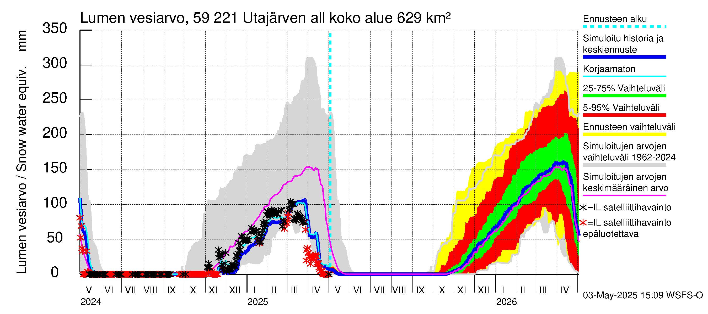 Oulujoen vesistöalue - Utajärven allas: Lumen vesiarvo
