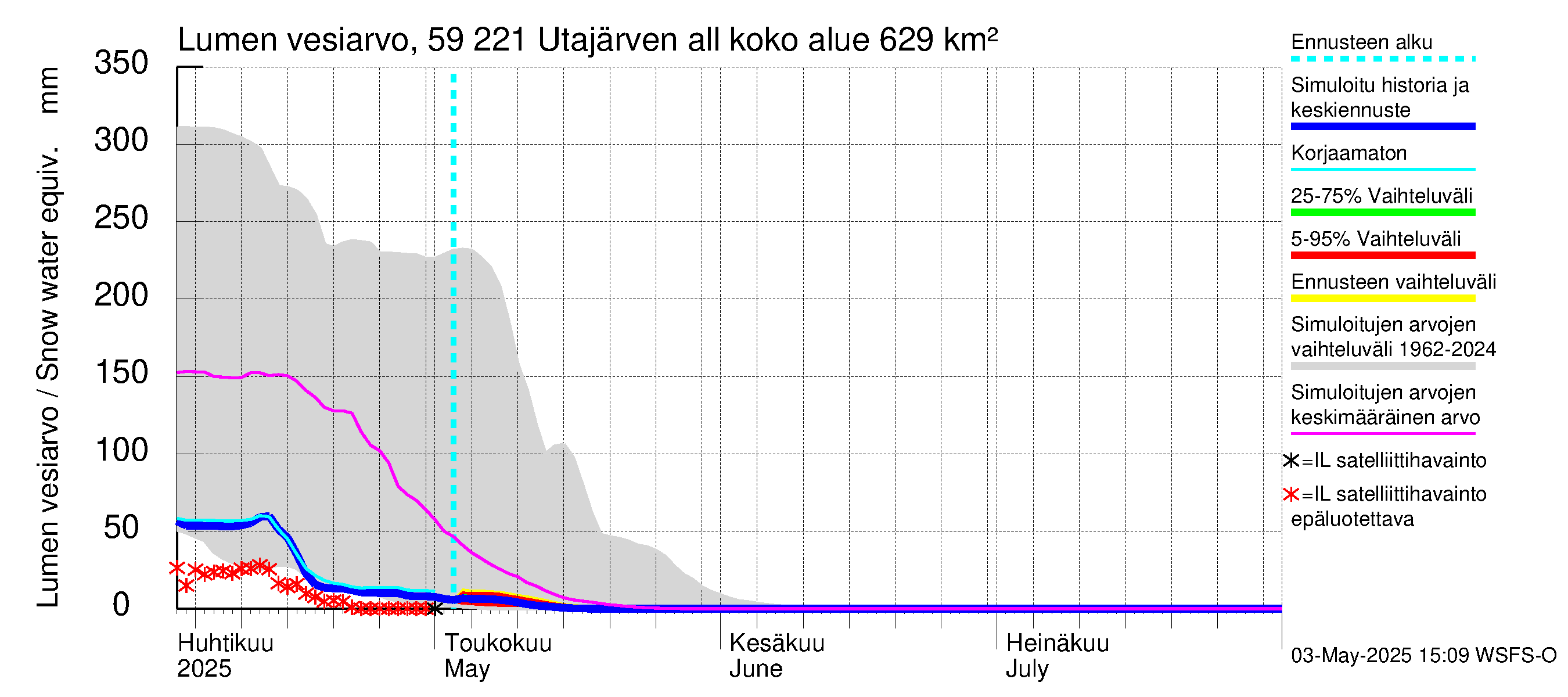 Oulujoen vesistöalue - Utajärven allas: Lumen vesiarvo