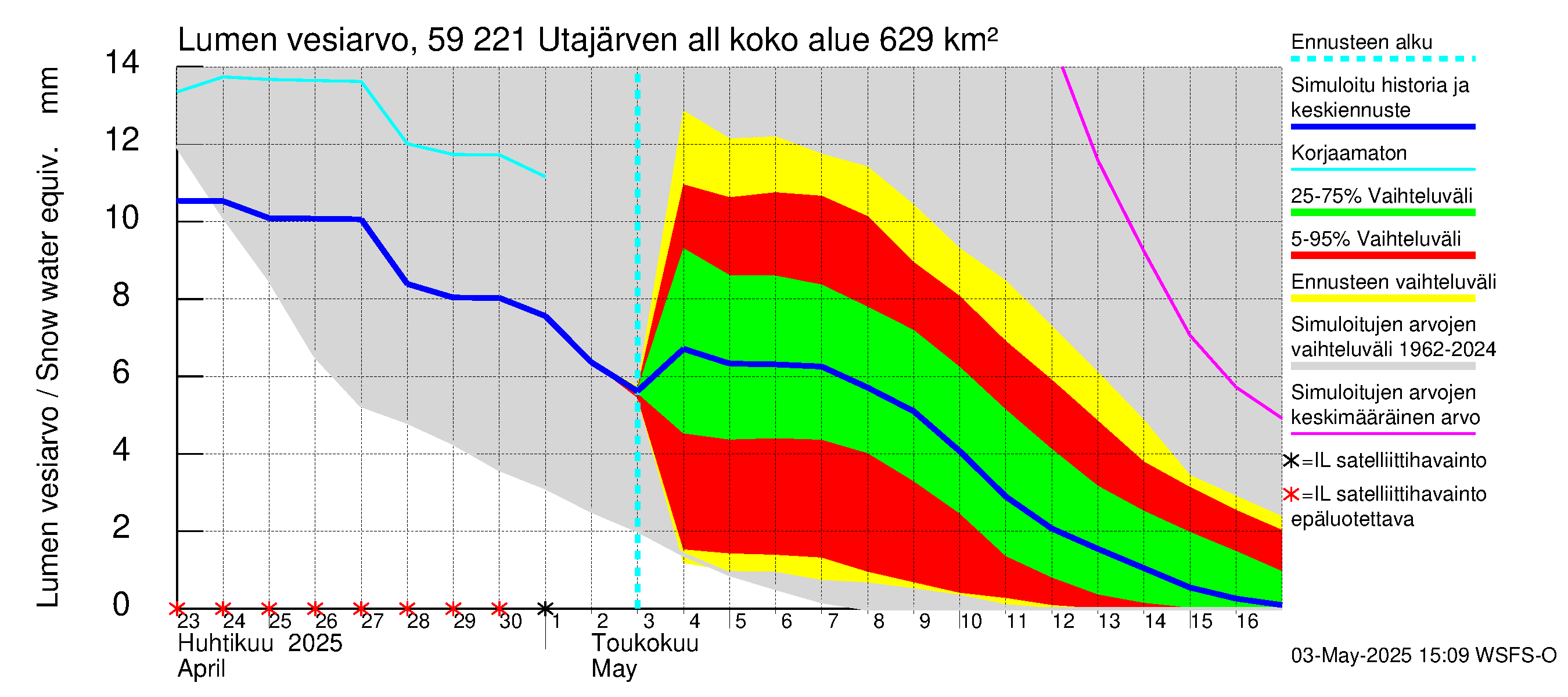 Oulujoen vesistöalue - Utajärven allas: Lumen vesiarvo