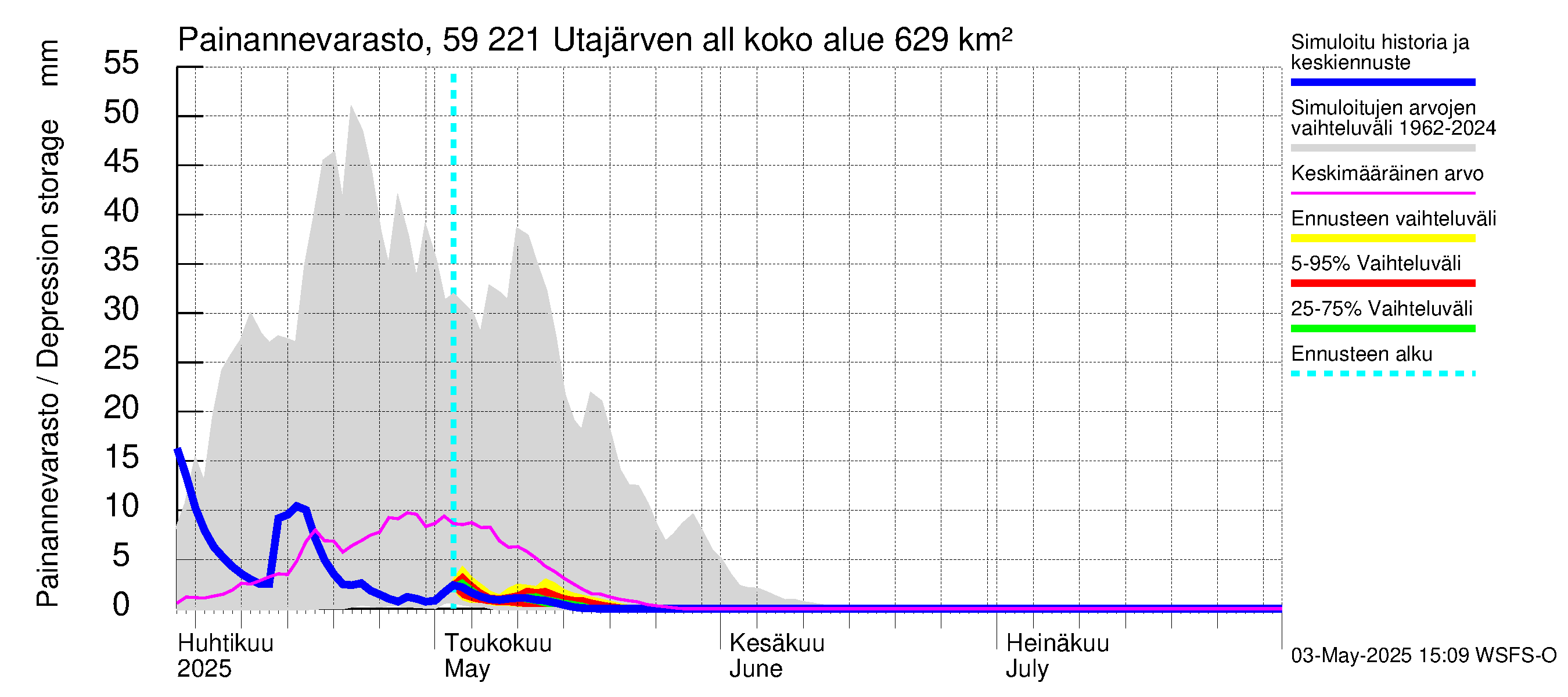 Oulujoen vesistöalue - Utajärven allas: Painannevarasto