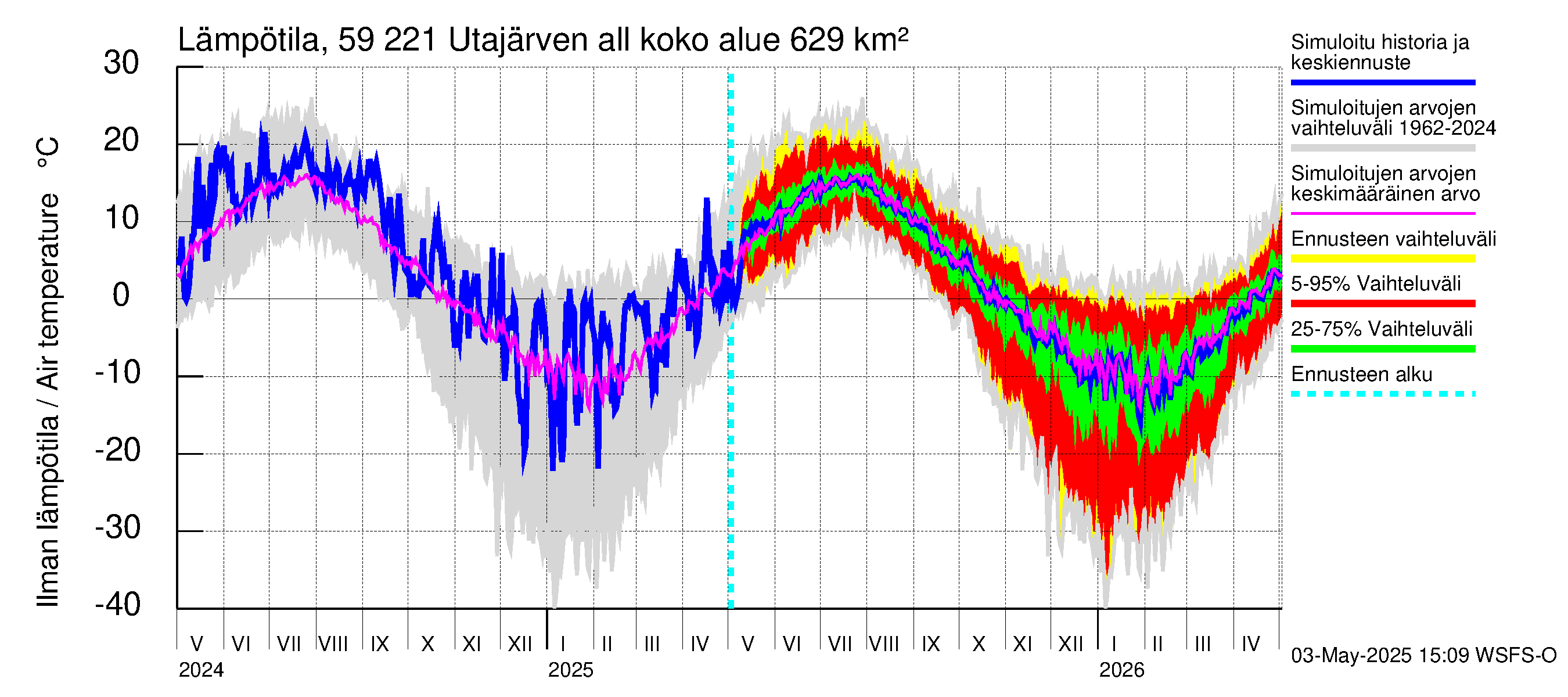Oulujoen vesistöalue - Utajärven allas: Ilman lämpötila