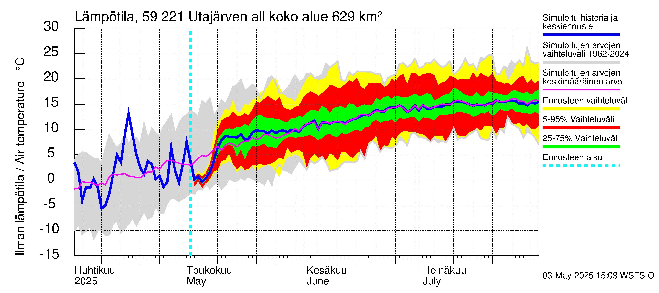 Oulujoen vesistöalue - Utajärven allas: Ilman lämpötila