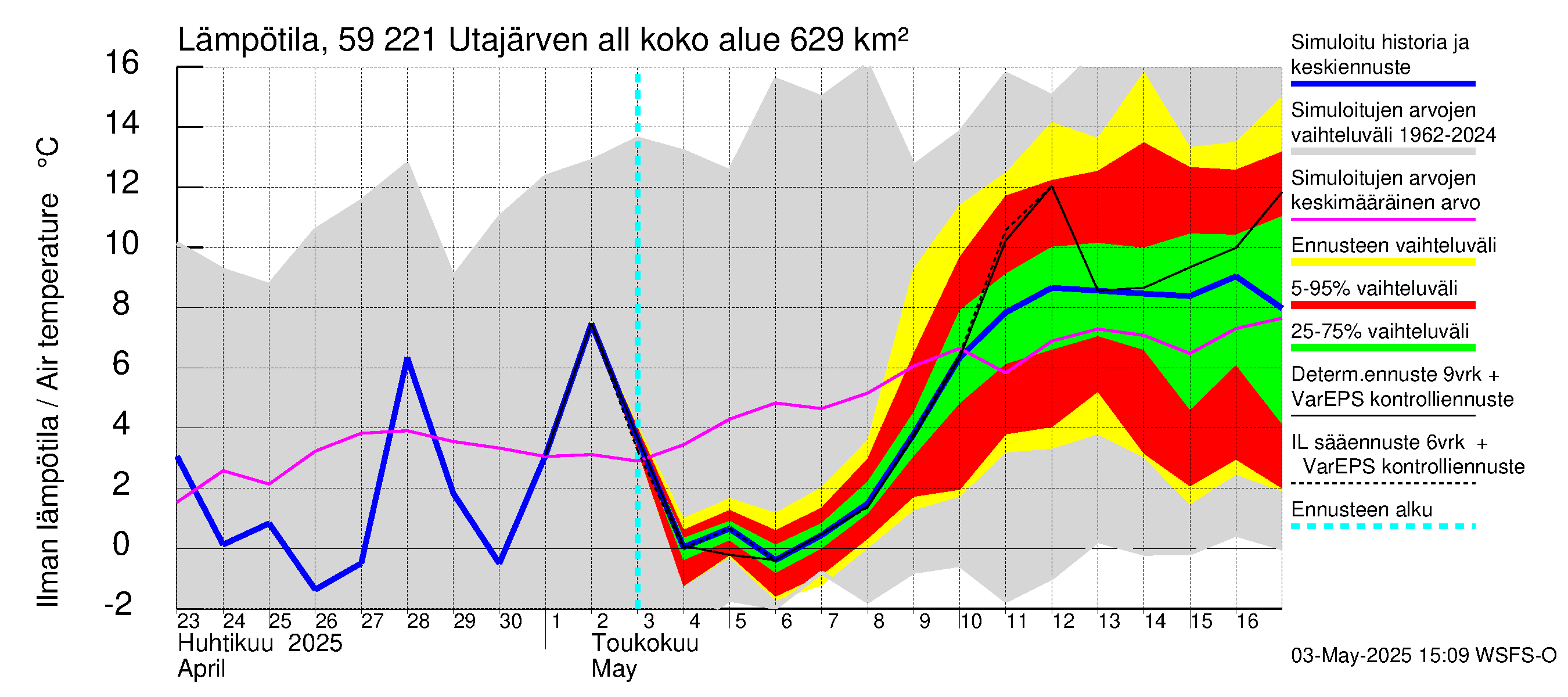 Oulujoen vesistöalue - Utajärven allas: Ilman lämpötila