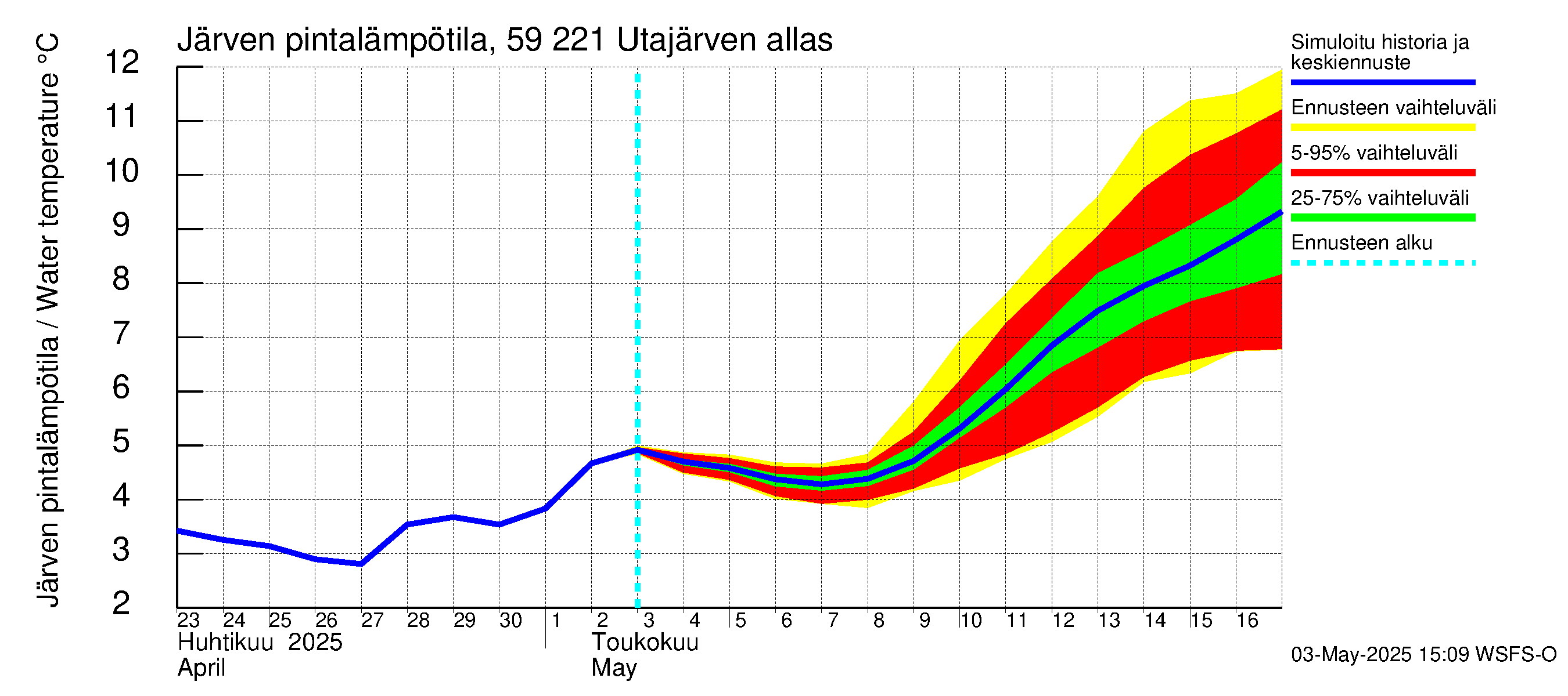 Oulujoen vesistöalue - Utajärven allas: Järven pintalämpötila