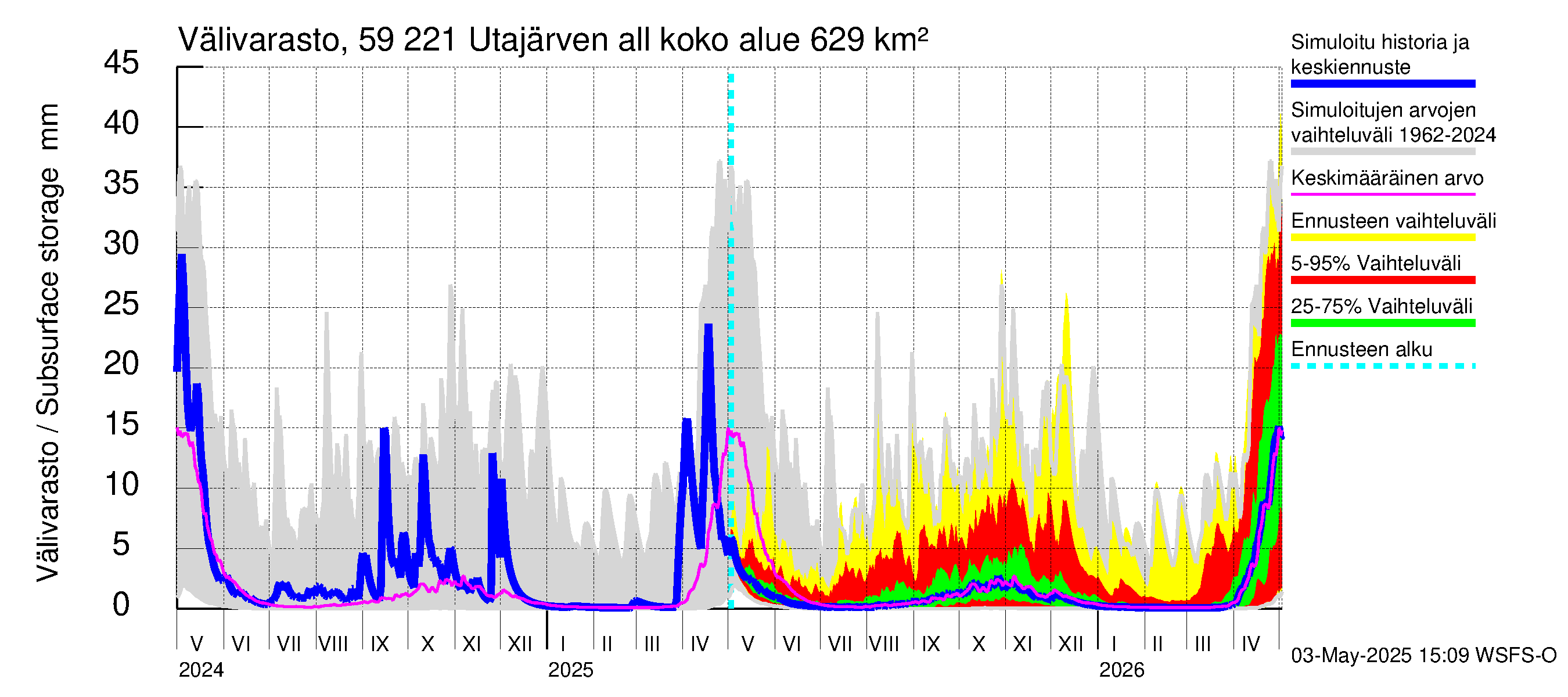 Oulujoen vesistöalue - Utajärven allas: Välivarasto