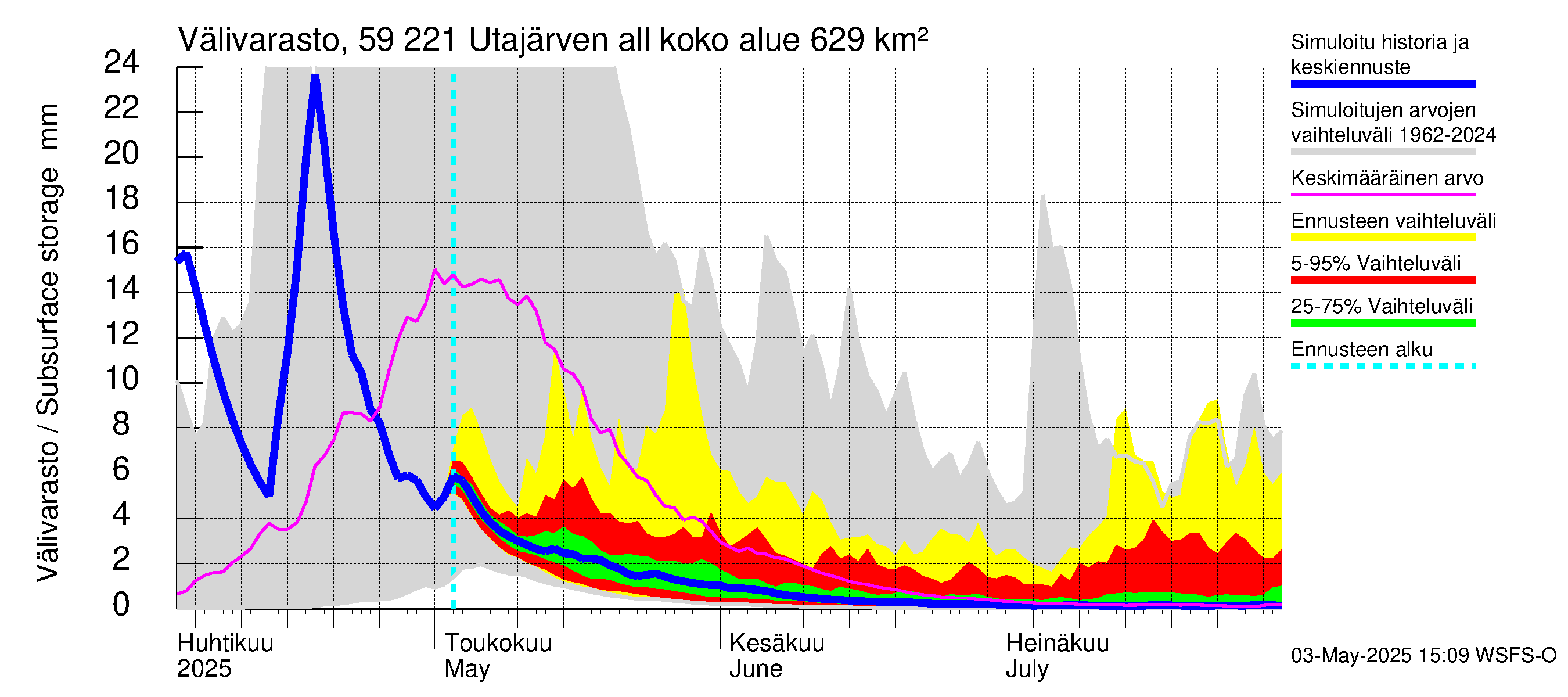 Oulujoen vesistöalue - Utajärven allas: Välivarasto