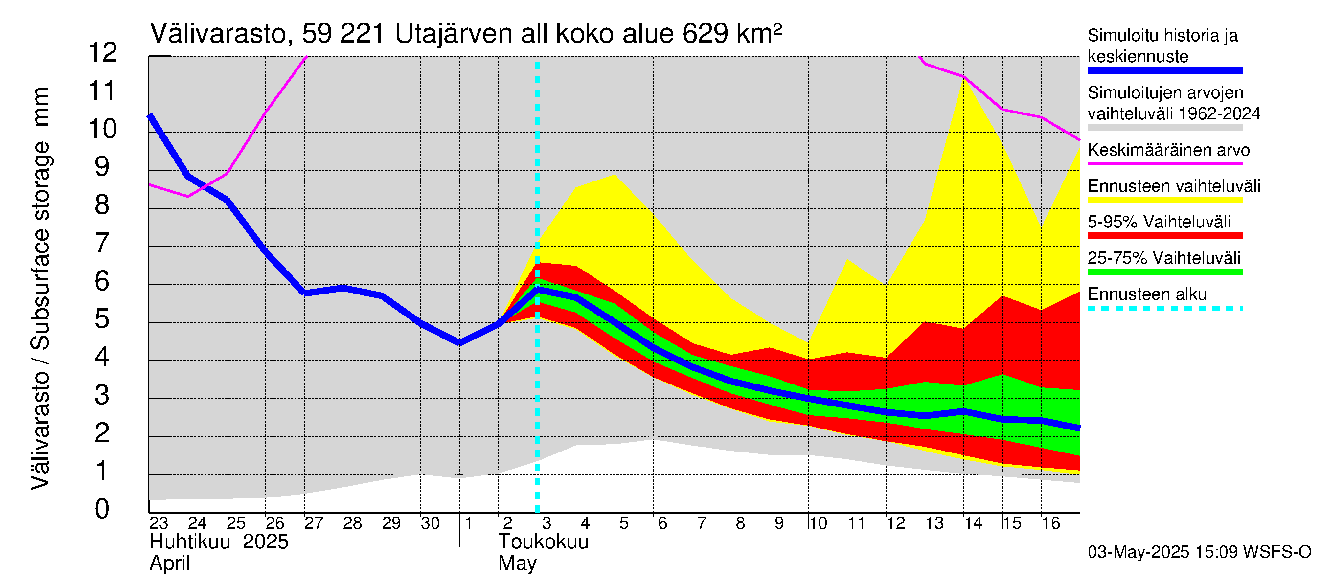 Oulujoen vesistöalue - Utajärven allas: Välivarasto