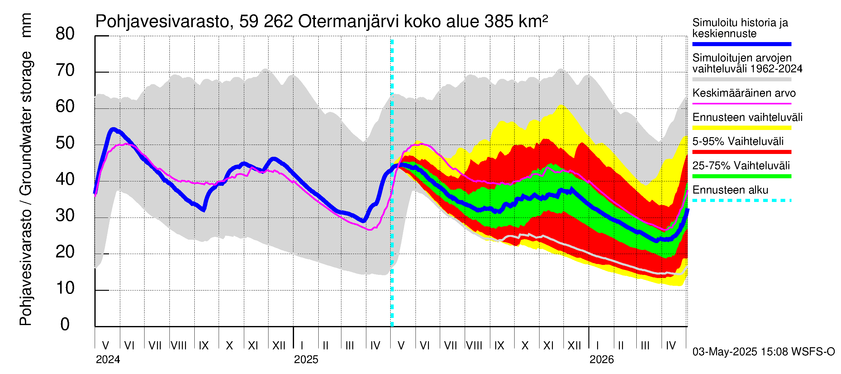 Oulujoen vesistöalue - Otermanjärvi: Pohjavesivarasto