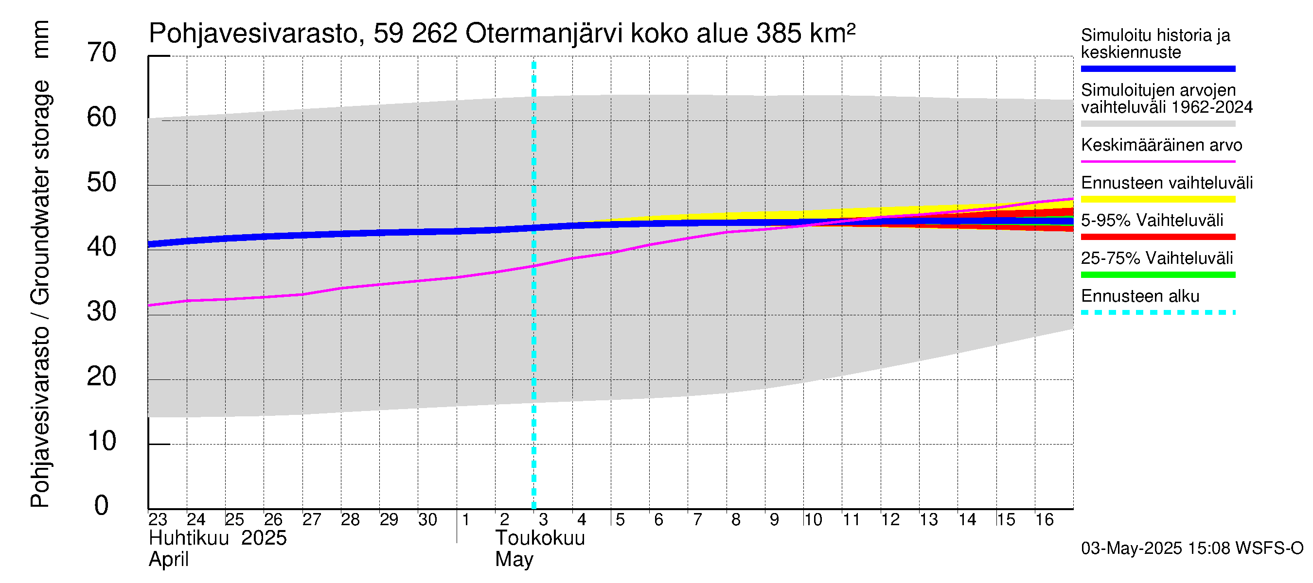 Oulujoen vesistöalue - Otermanjärvi: Pohjavesivarasto