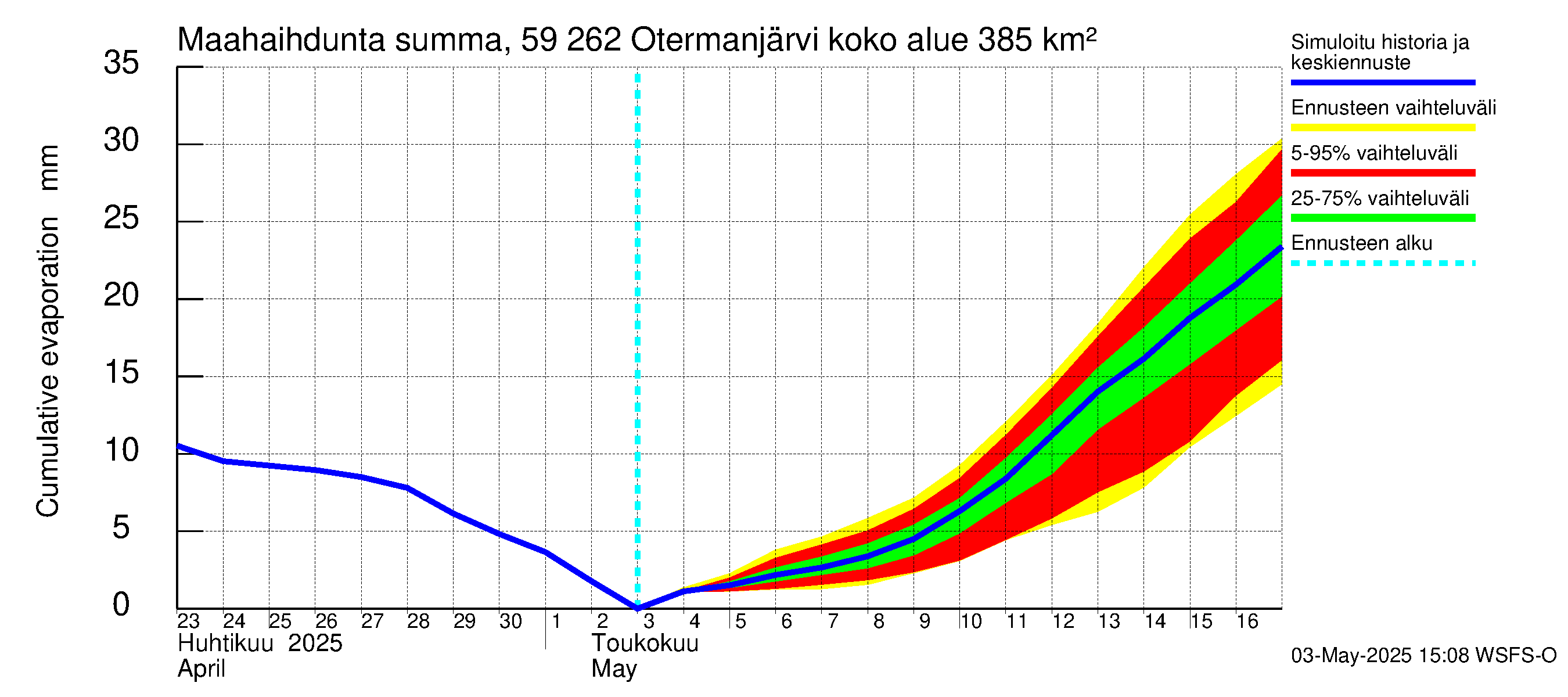 Oulujoen vesistöalue - Otermanjärvi: Haihdunta maa-alueelta - summa