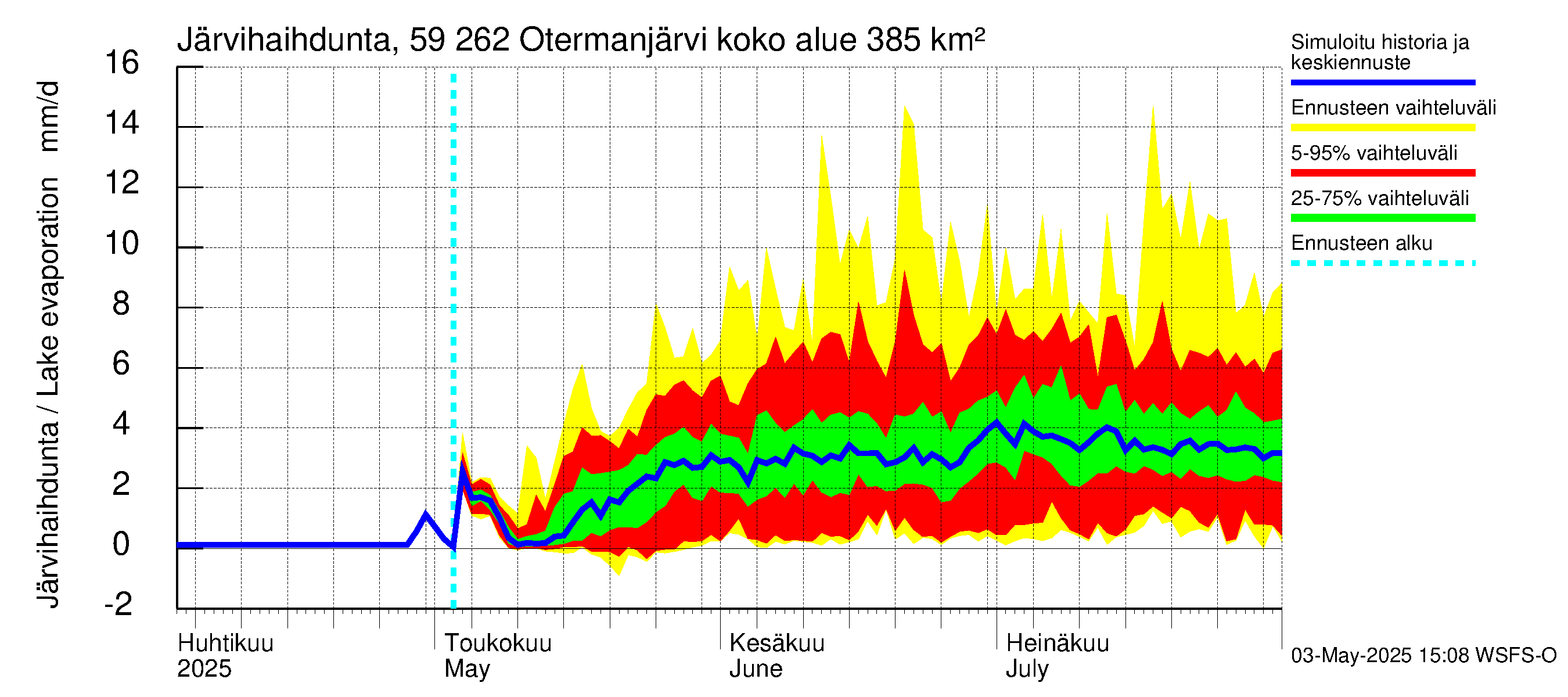 Oulujoen vesistöalue - Otermanjärvi: Järvihaihdunta