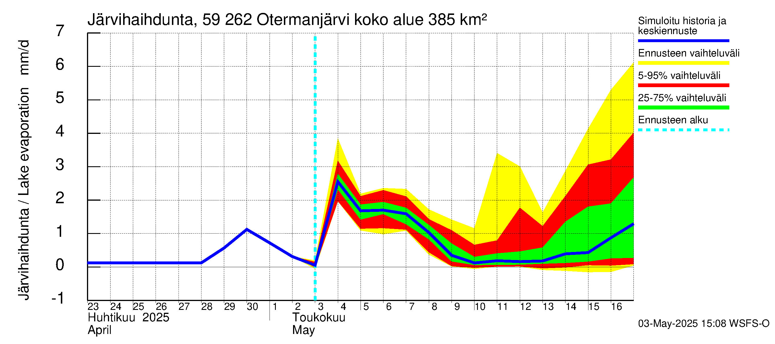 Oulujoen vesistöalue - Otermanjärvi: Järvihaihdunta