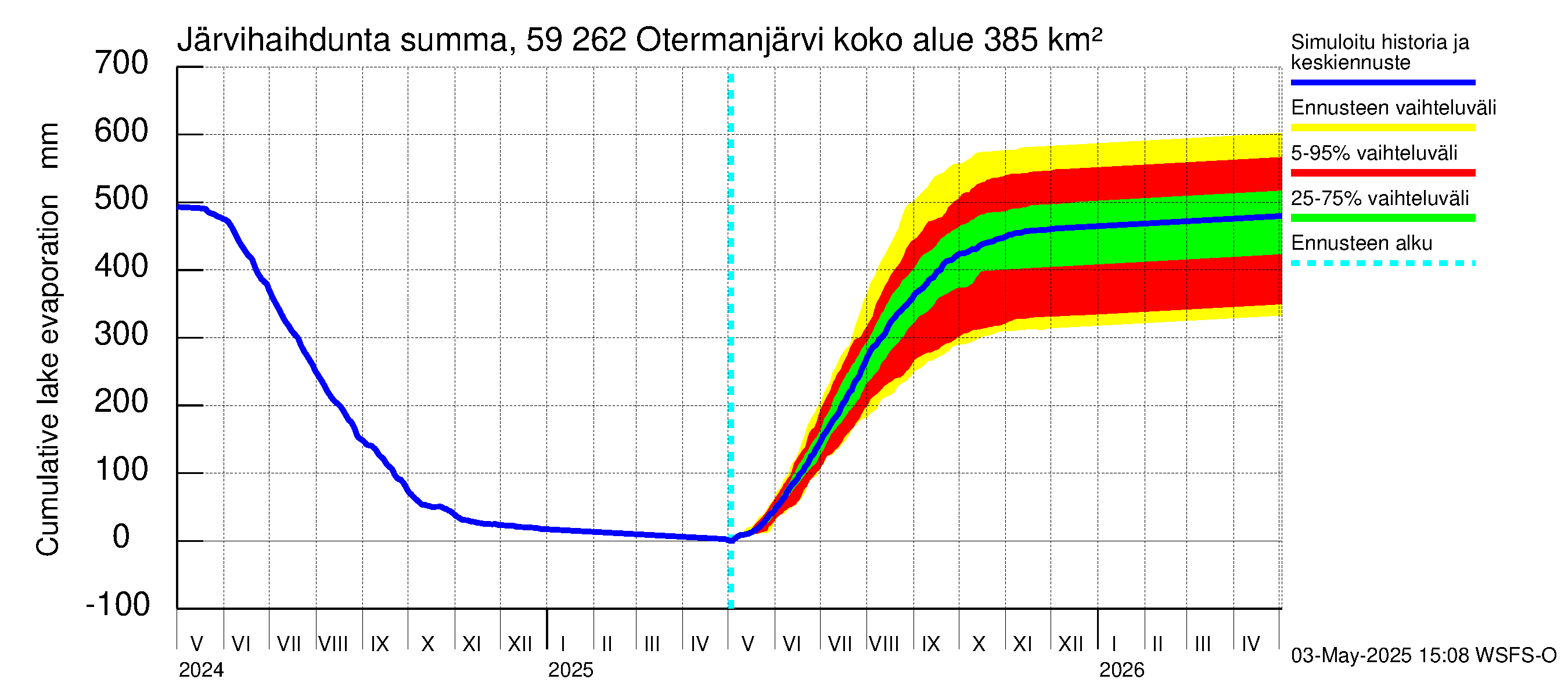 Oulujoen vesistöalue - Otermanjärvi: Järvihaihdunta - summa