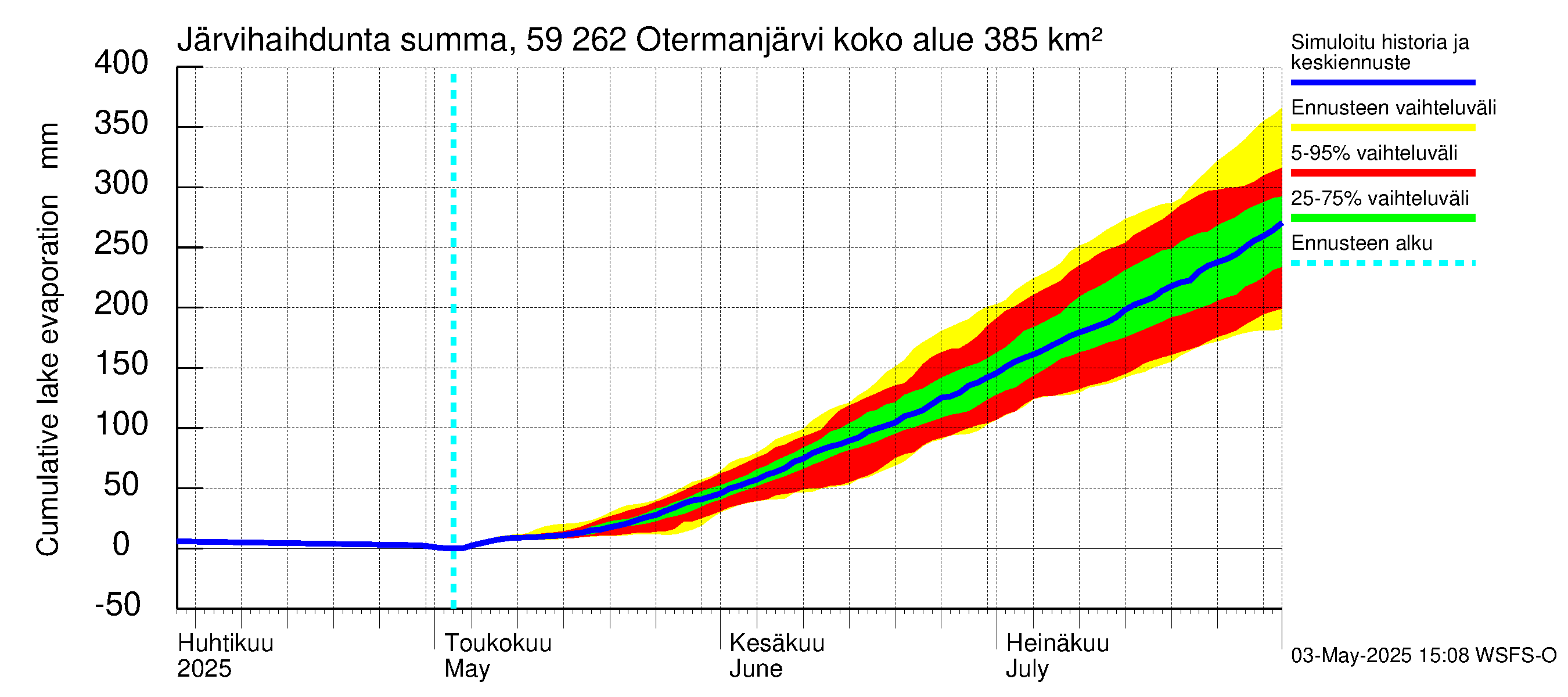 Oulujoen vesistöalue - Otermanjärvi: Järvihaihdunta - summa