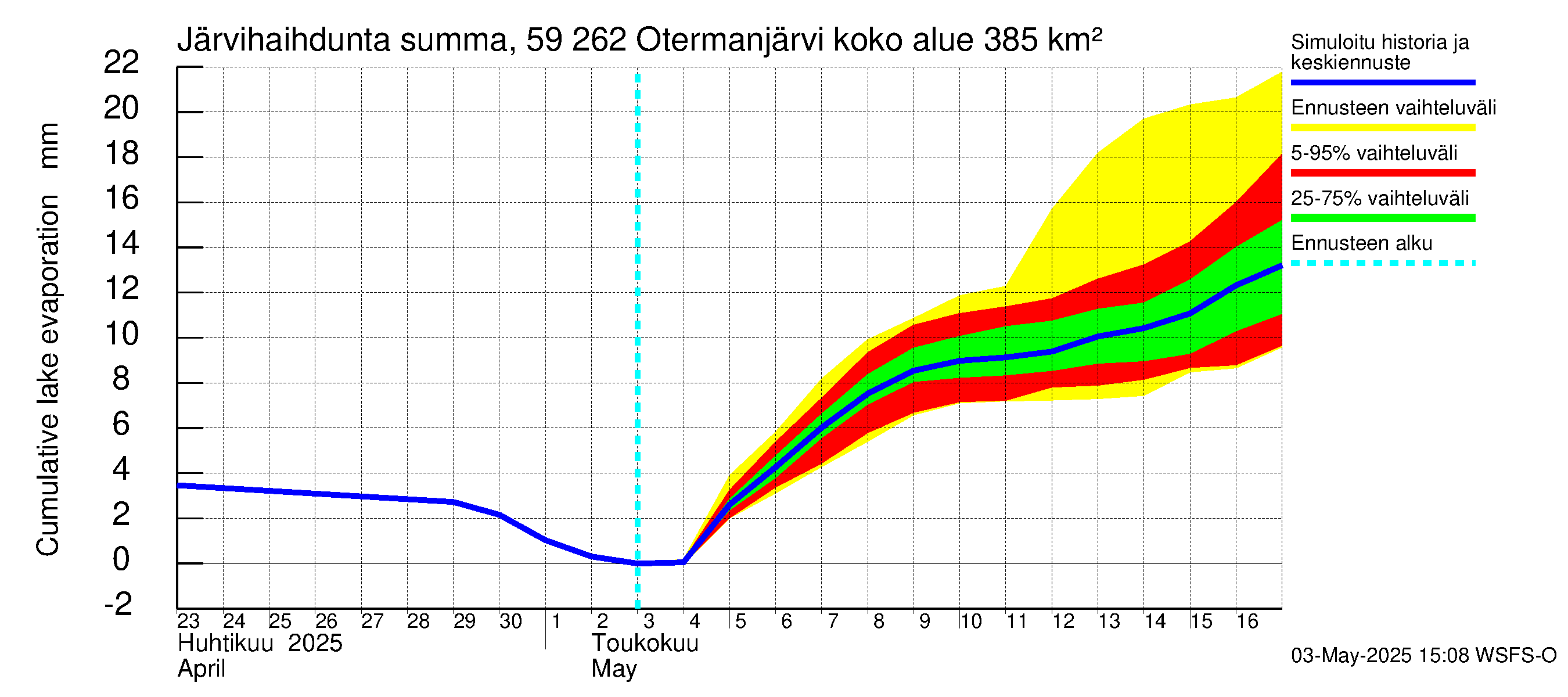 Oulujoen vesistöalue - Otermanjärvi: Järvihaihdunta - summa