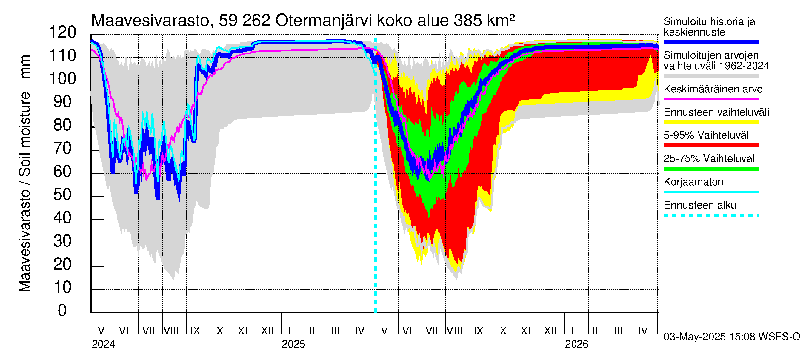 Oulujoen vesistöalue - Otermanjärvi: Maavesivarasto