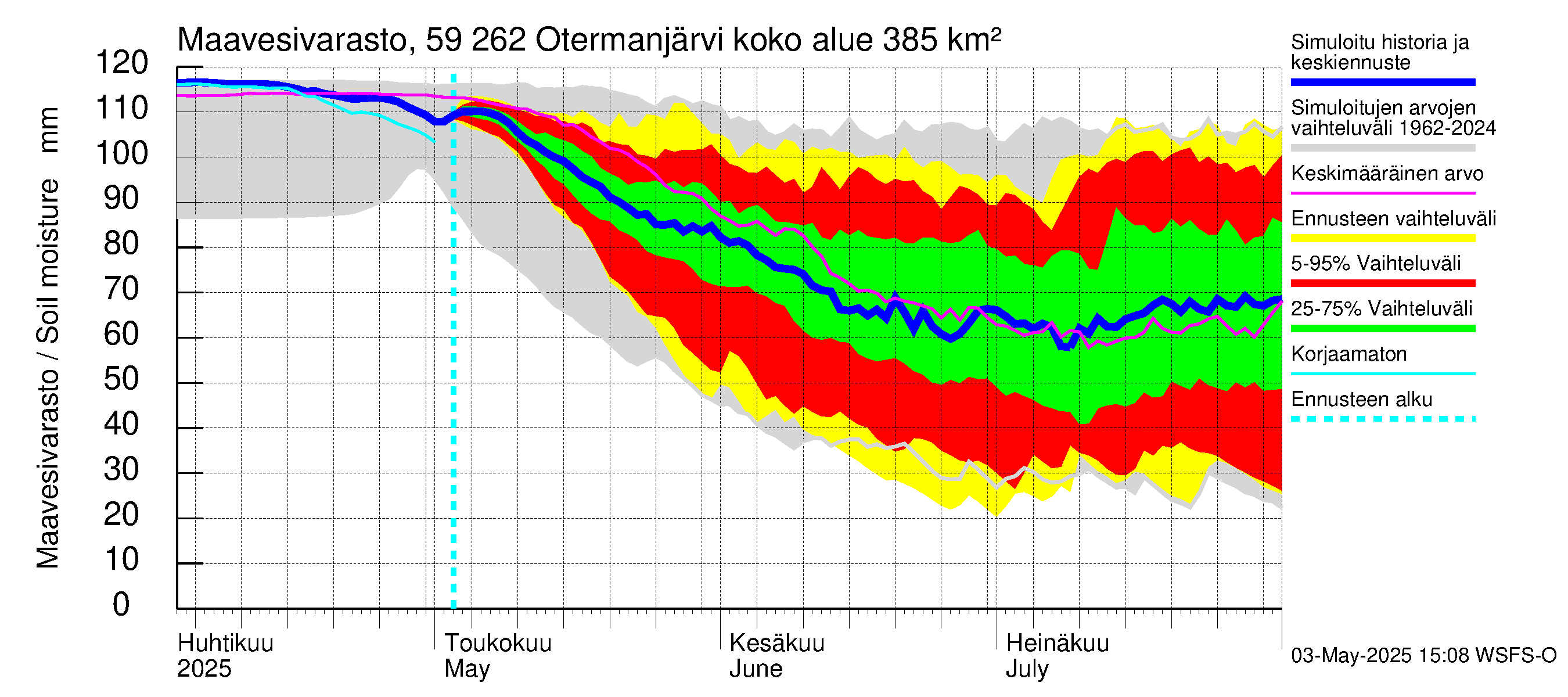 Oulujoen vesistöalue - Otermanjärvi: Maavesivarasto