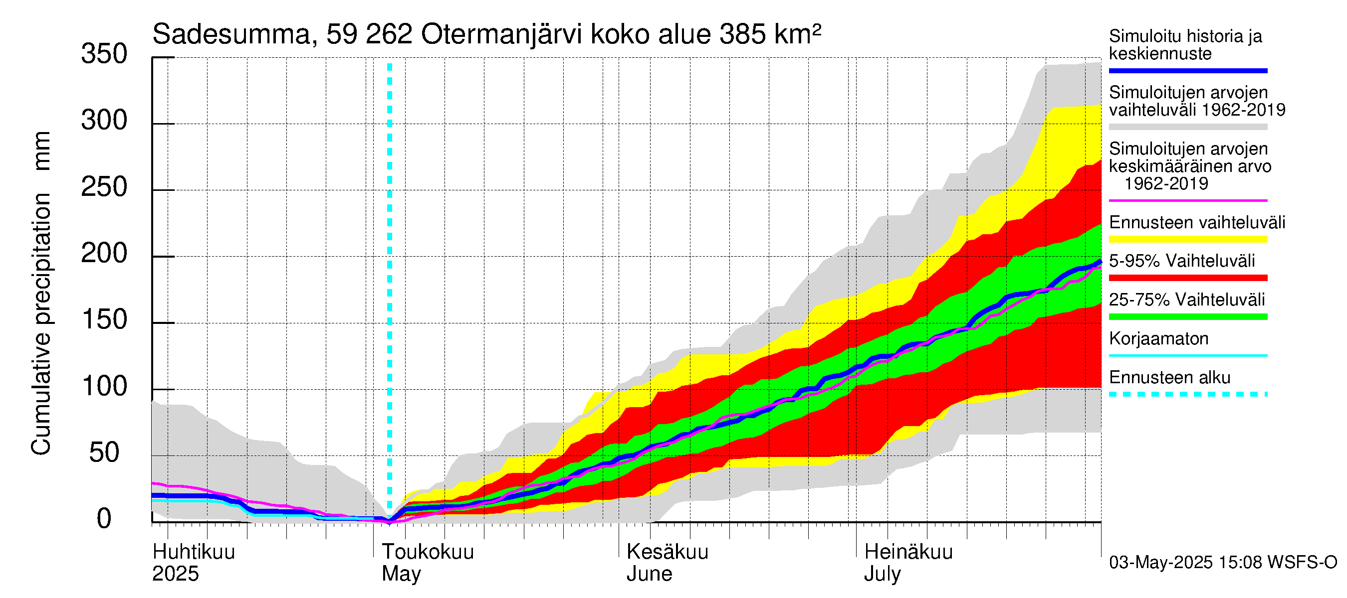 Oulujoen vesistöalue - Otermanjärvi: Sade - summa