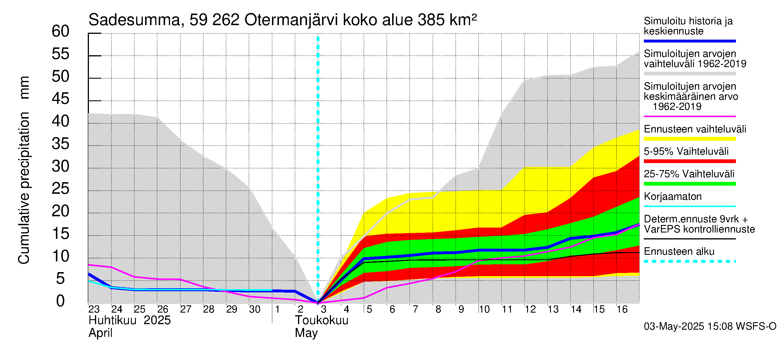 Oulujoen vesistöalue - Otermanjärvi: Sade - summa