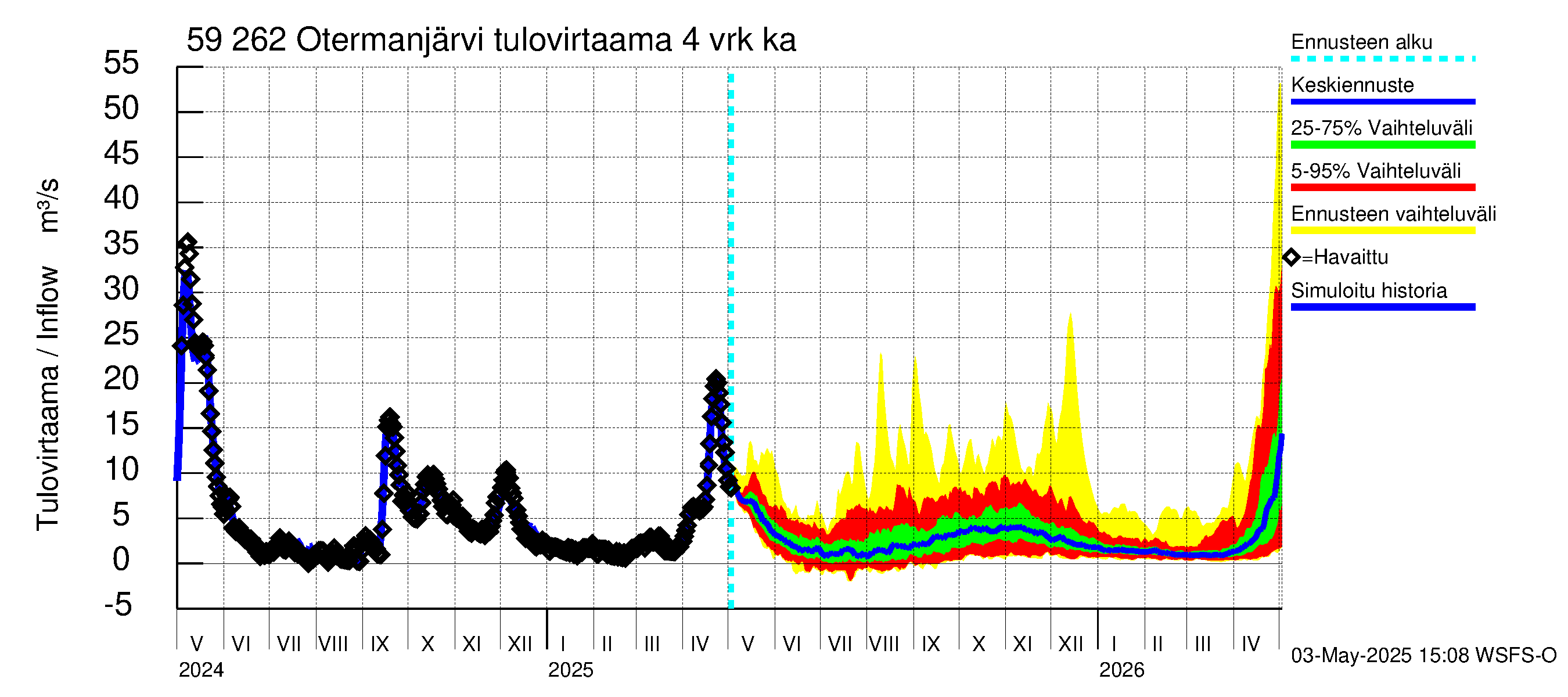 Oulujoen vesistöalue - Otermanjärvi: Tulovirtaama (usean vuorokauden liukuva keskiarvo) - jakaumaennuste