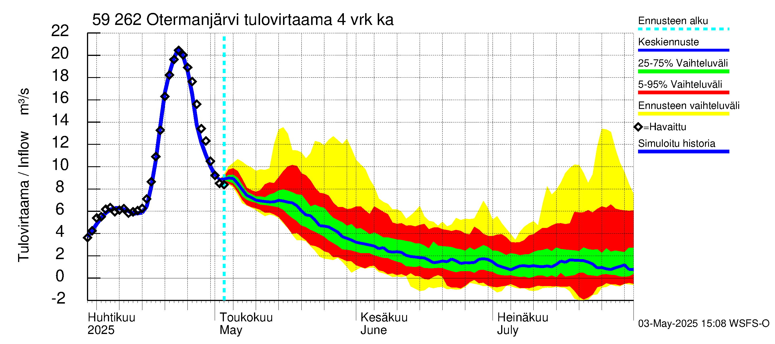Oulujoen vesistöalue - Otermanjärvi: Tulovirtaama (usean vuorokauden liukuva keskiarvo) - jakaumaennuste