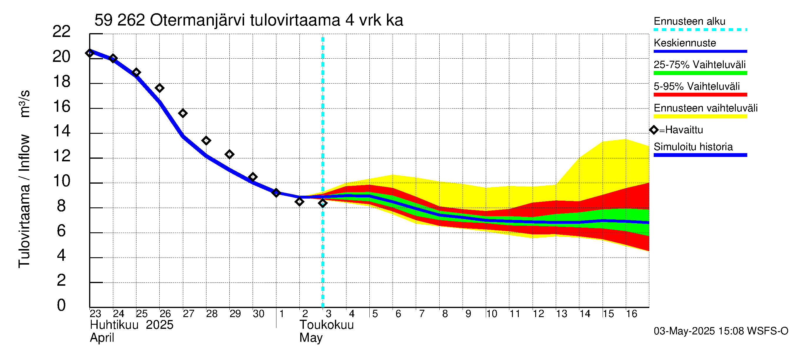 Oulujoen vesistöalue - Otermanjärvi: Tulovirtaama (usean vuorokauden liukuva keskiarvo) - jakaumaennuste