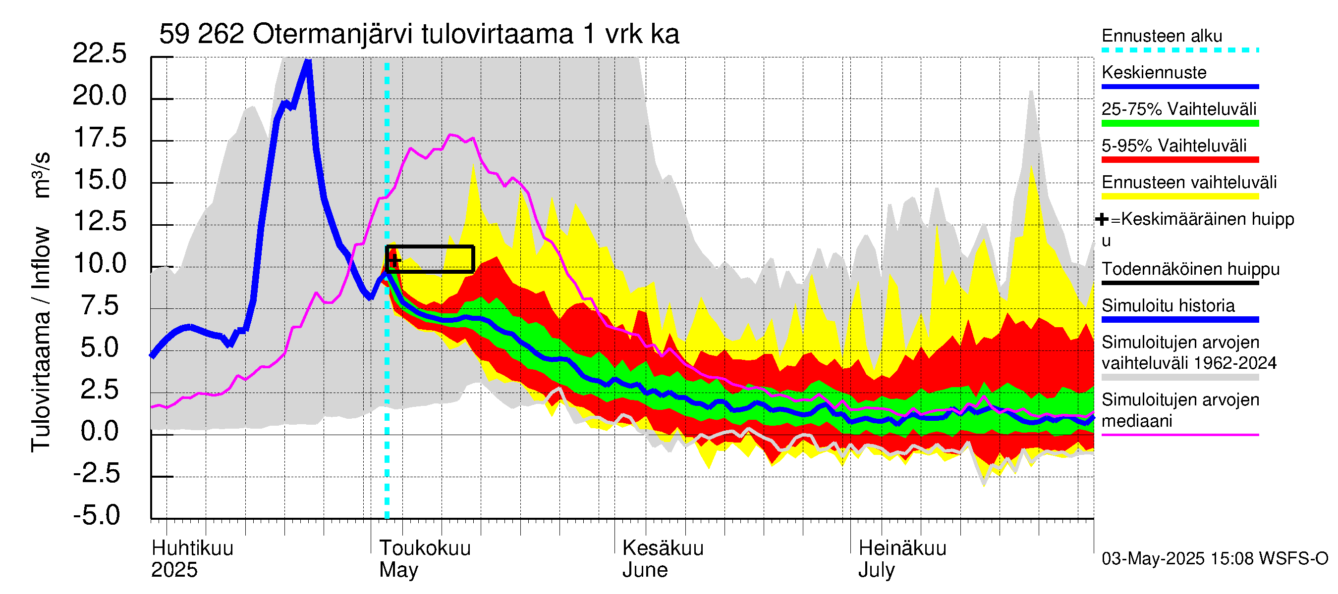 Oulujoen vesistöalue - Otermanjärvi: Tulovirtaama - jakaumaennuste