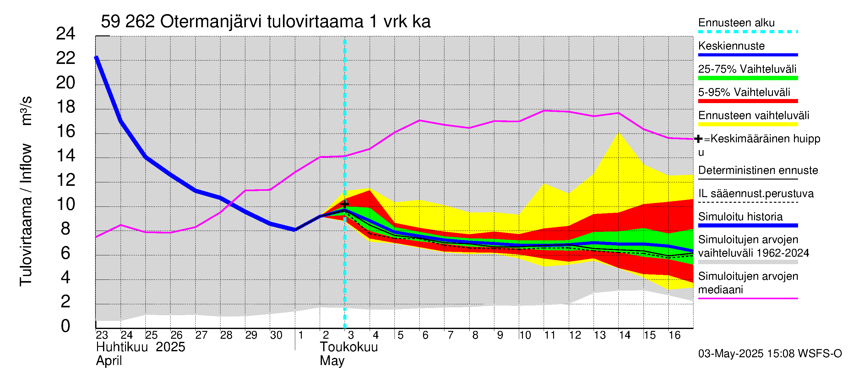 Oulujoen vesistöalue - Otermanjärvi: Tulovirtaama - jakaumaennuste