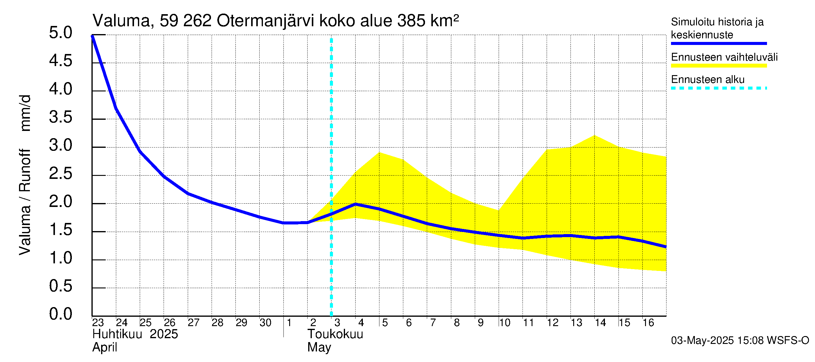 Oulujoen vesistöalue - Otermanjärvi: Valuma