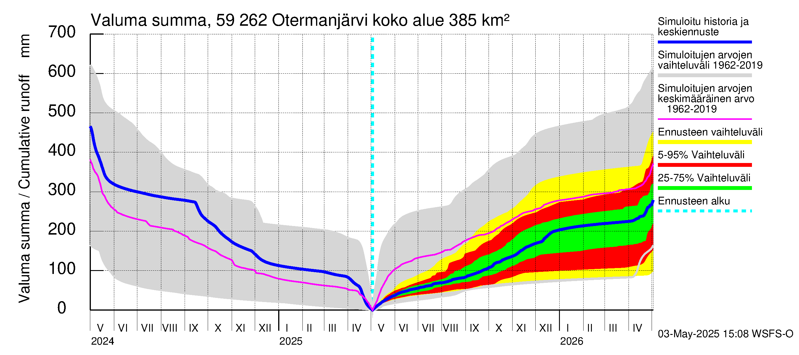 Oulujoen vesistöalue - Otermanjärvi: Valuma - summa