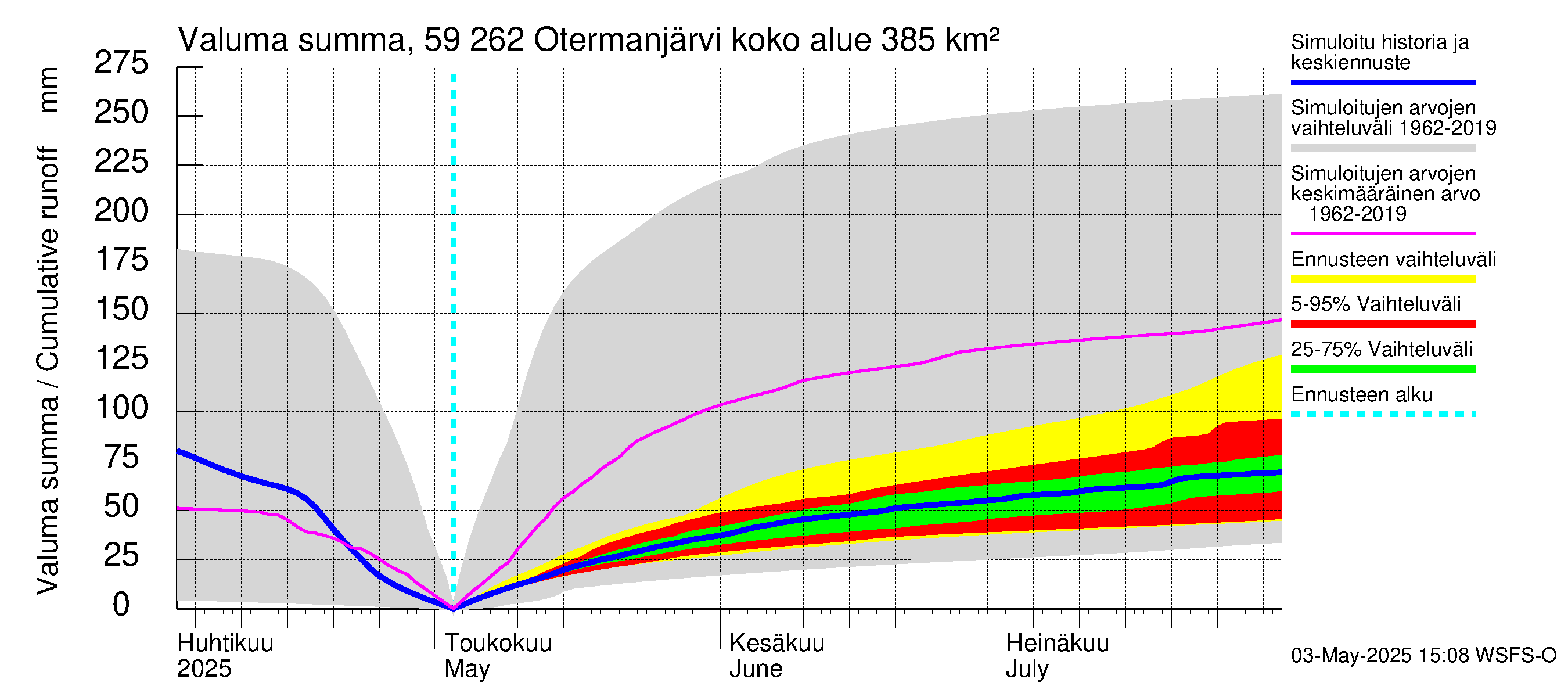 Oulujoen vesistöalue - Otermanjärvi: Valuma - summa