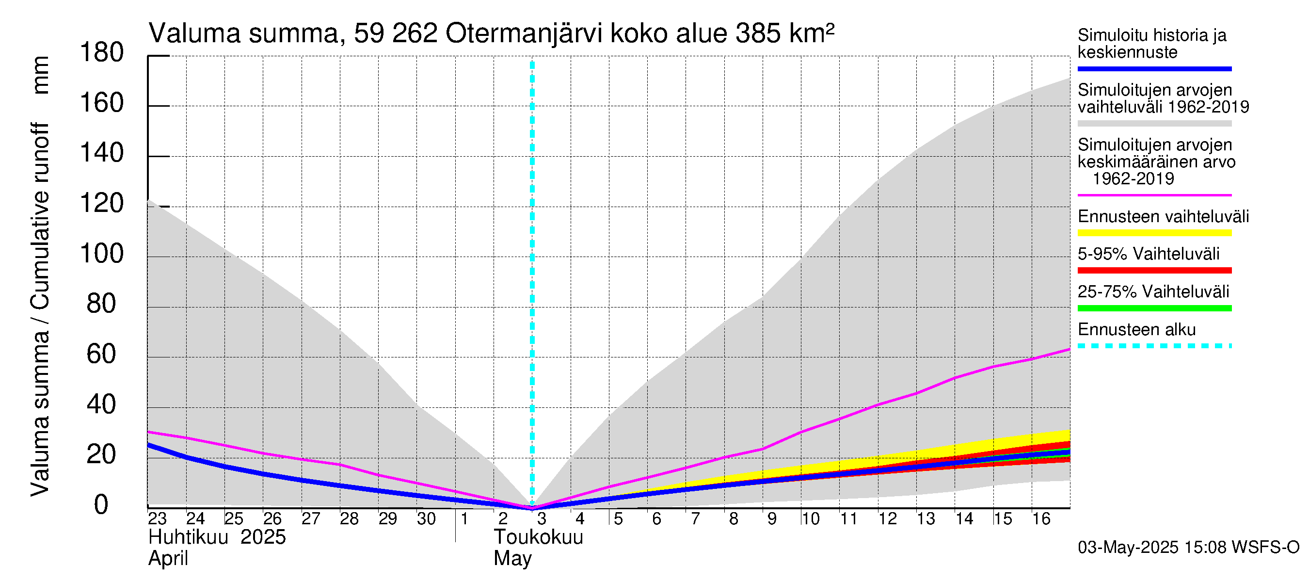 Oulujoen vesistöalue - Otermanjärvi: Valuma - summa