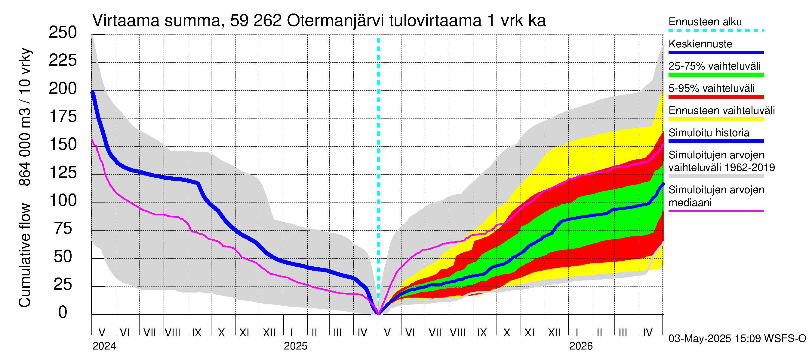Oulujoen vesistöalue - Otermanjärvi: Tulovirtaama - summa