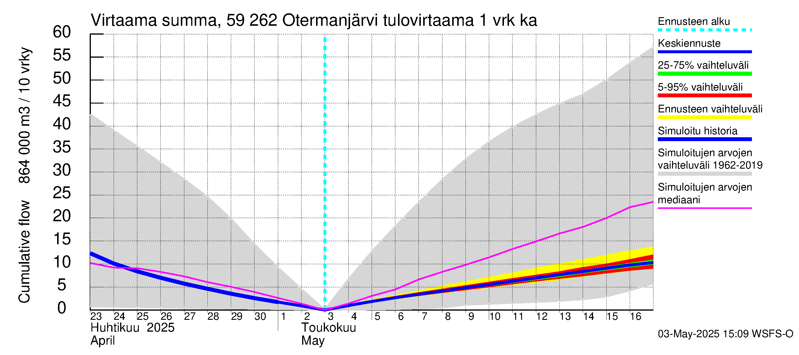 Oulujoen vesistöalue - Otermanjärvi: Tulovirtaama - summa