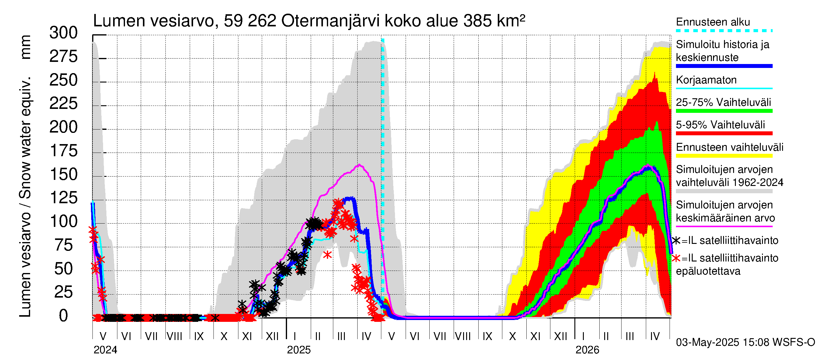 Oulujoen vesistöalue - Otermanjärvi: Lumen vesiarvo