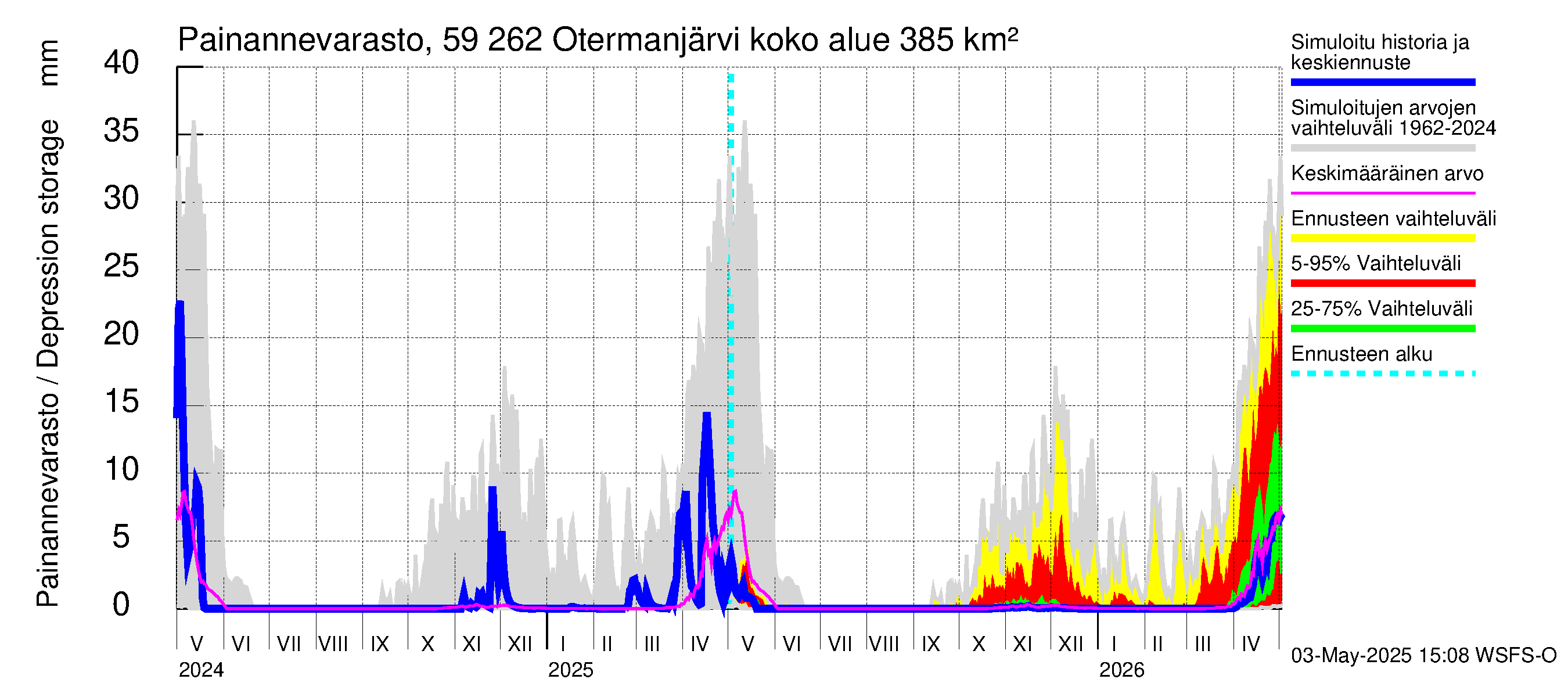 Oulujoen vesistöalue - Otermanjärvi: Painannevarasto