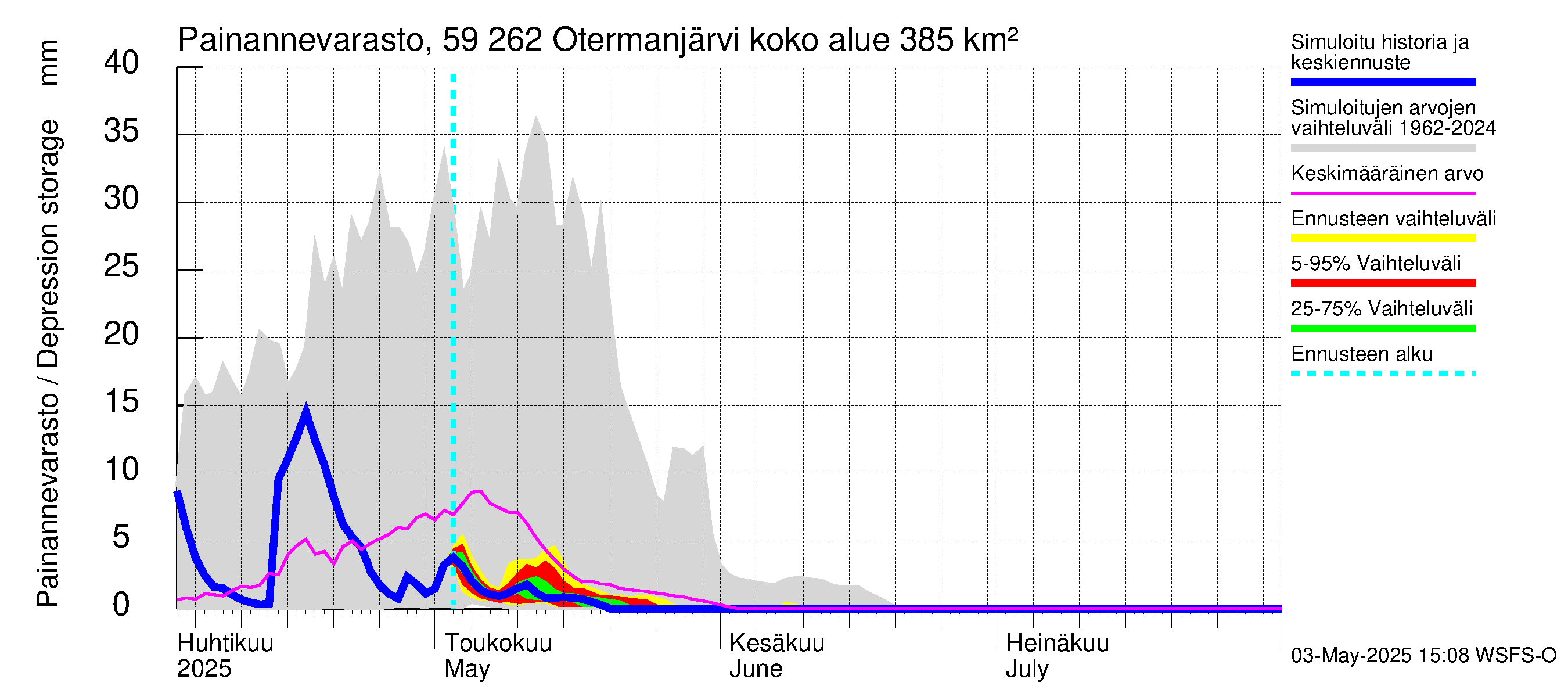 Oulujoen vesistöalue - Otermanjärvi: Painannevarasto
