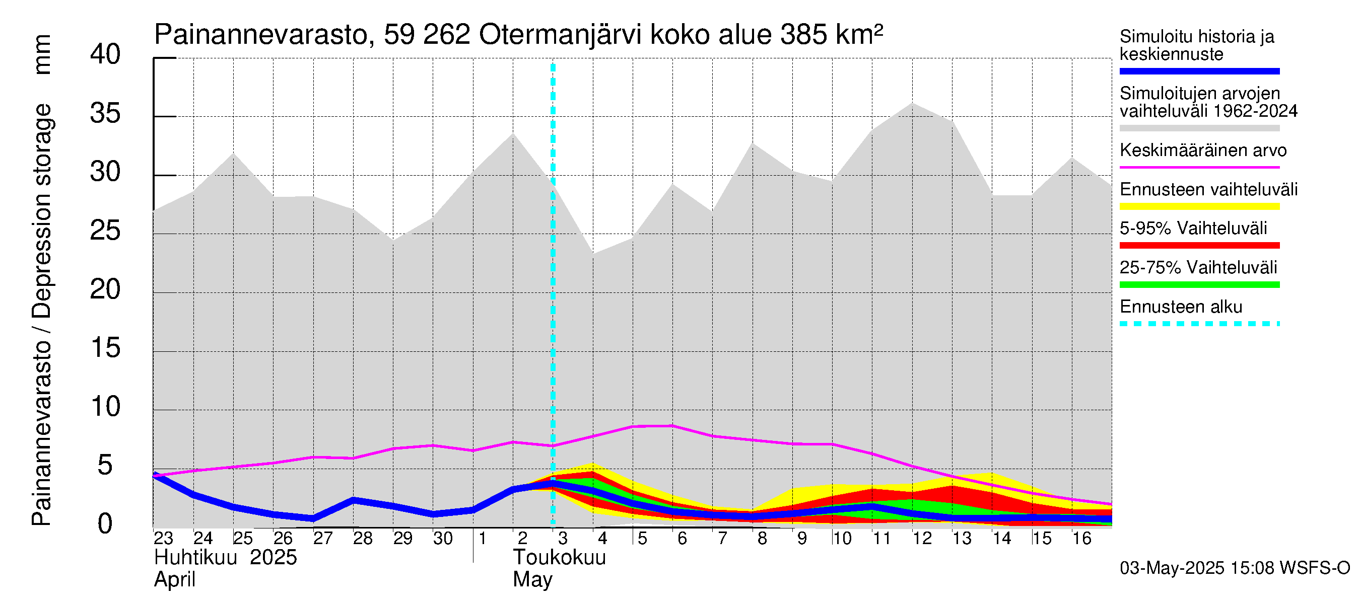Oulujoen vesistöalue - Otermanjärvi: Painannevarasto