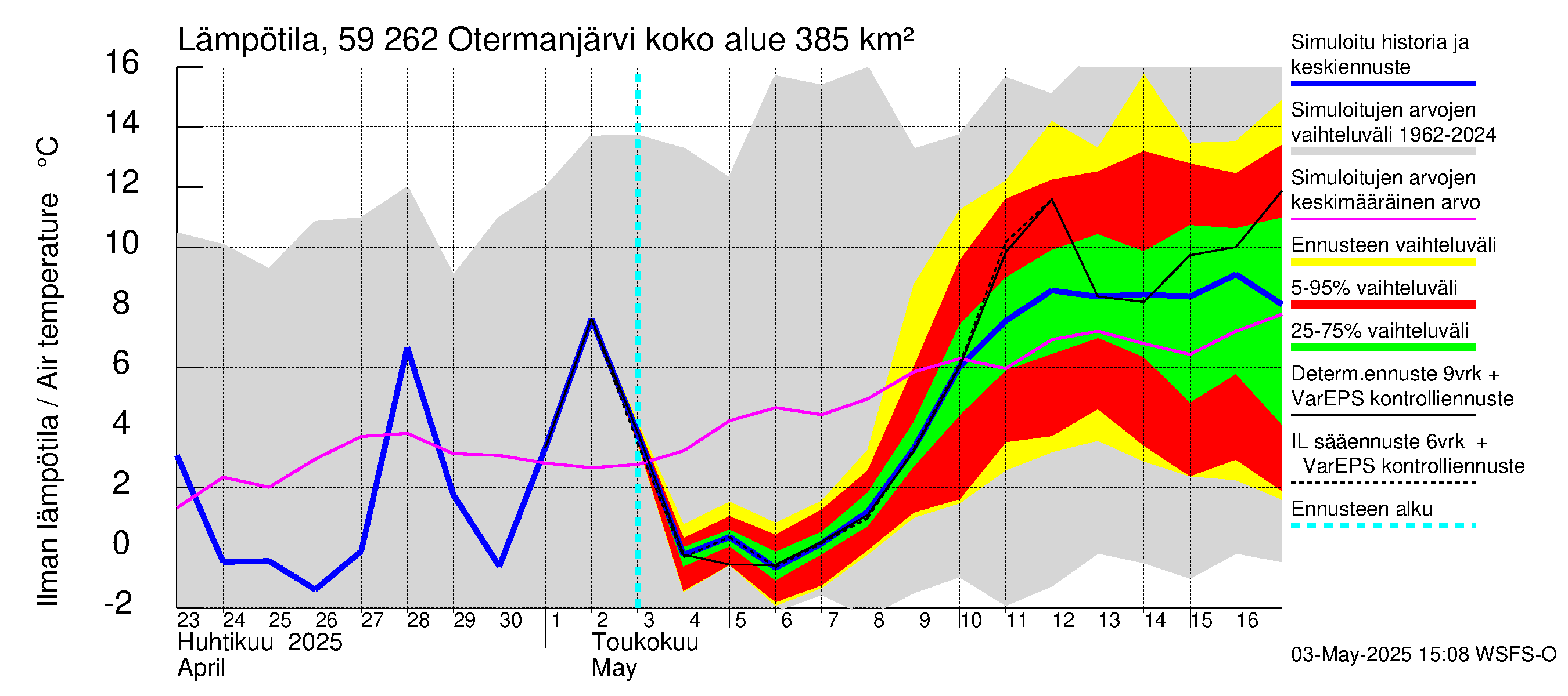 Oulujoen vesistöalue - Otermanjärvi: Ilman lämpötila