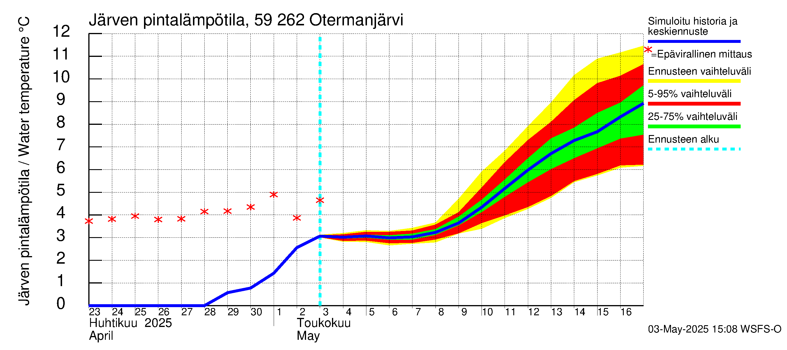 Oulujoen vesistöalue - Otermanjärvi: Järven pintalämpötila