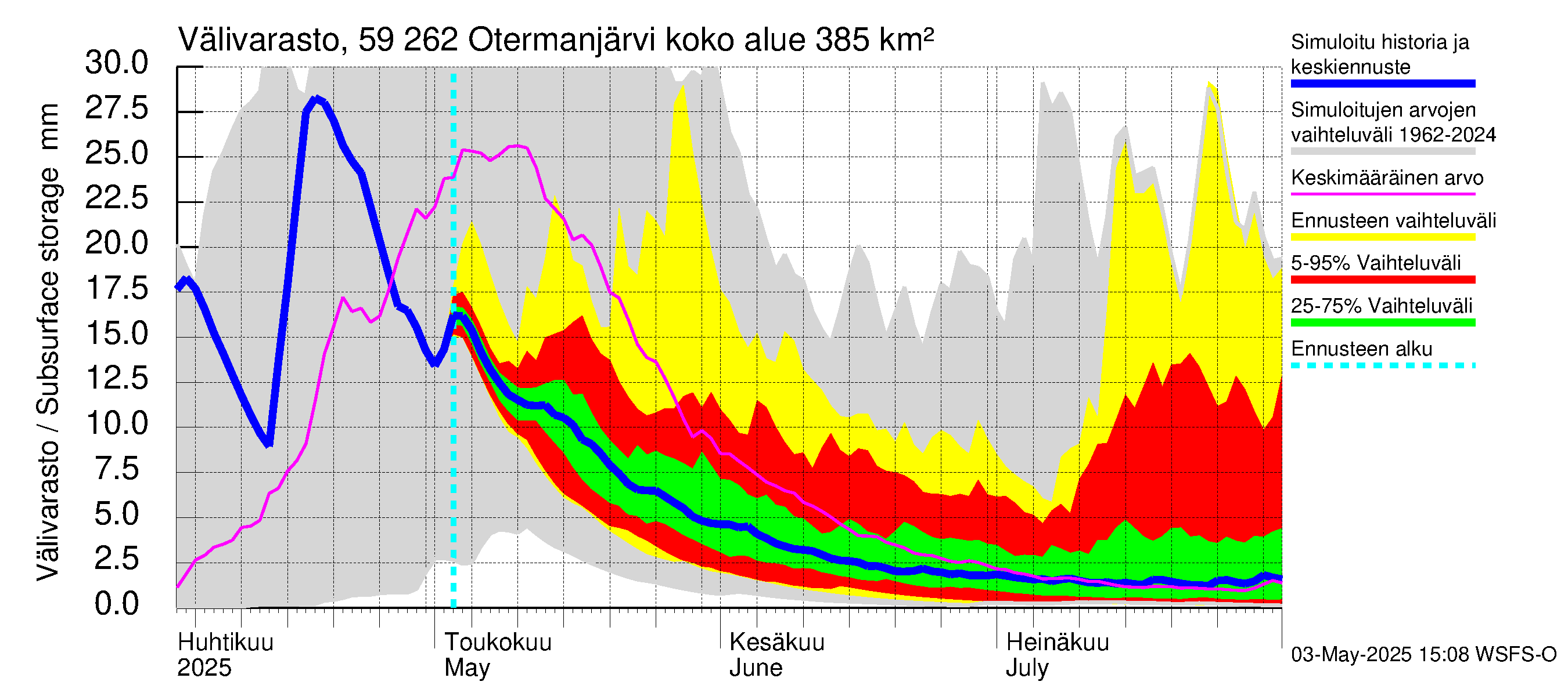 Oulujoen vesistöalue - Otermanjärvi: Välivarasto