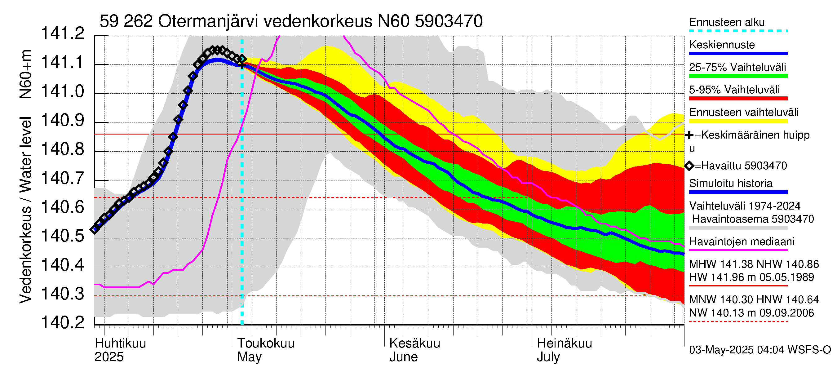 Oulujoen vesistöalue - Otermanjärvi: Vedenkorkeus - jakaumaennuste