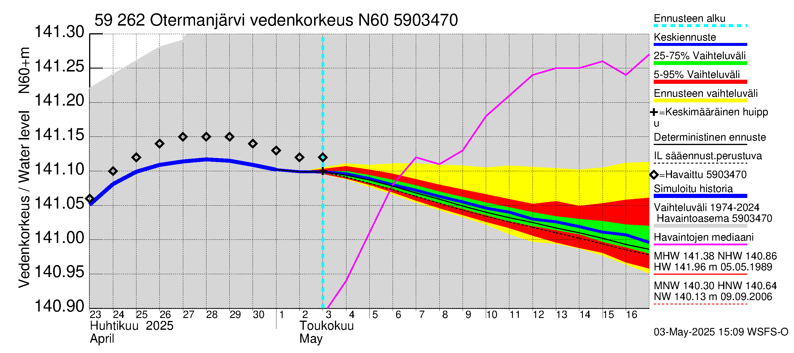 Oulujoen vesistöalue - Otermanjärvi: Vedenkorkeus - jakaumaennuste